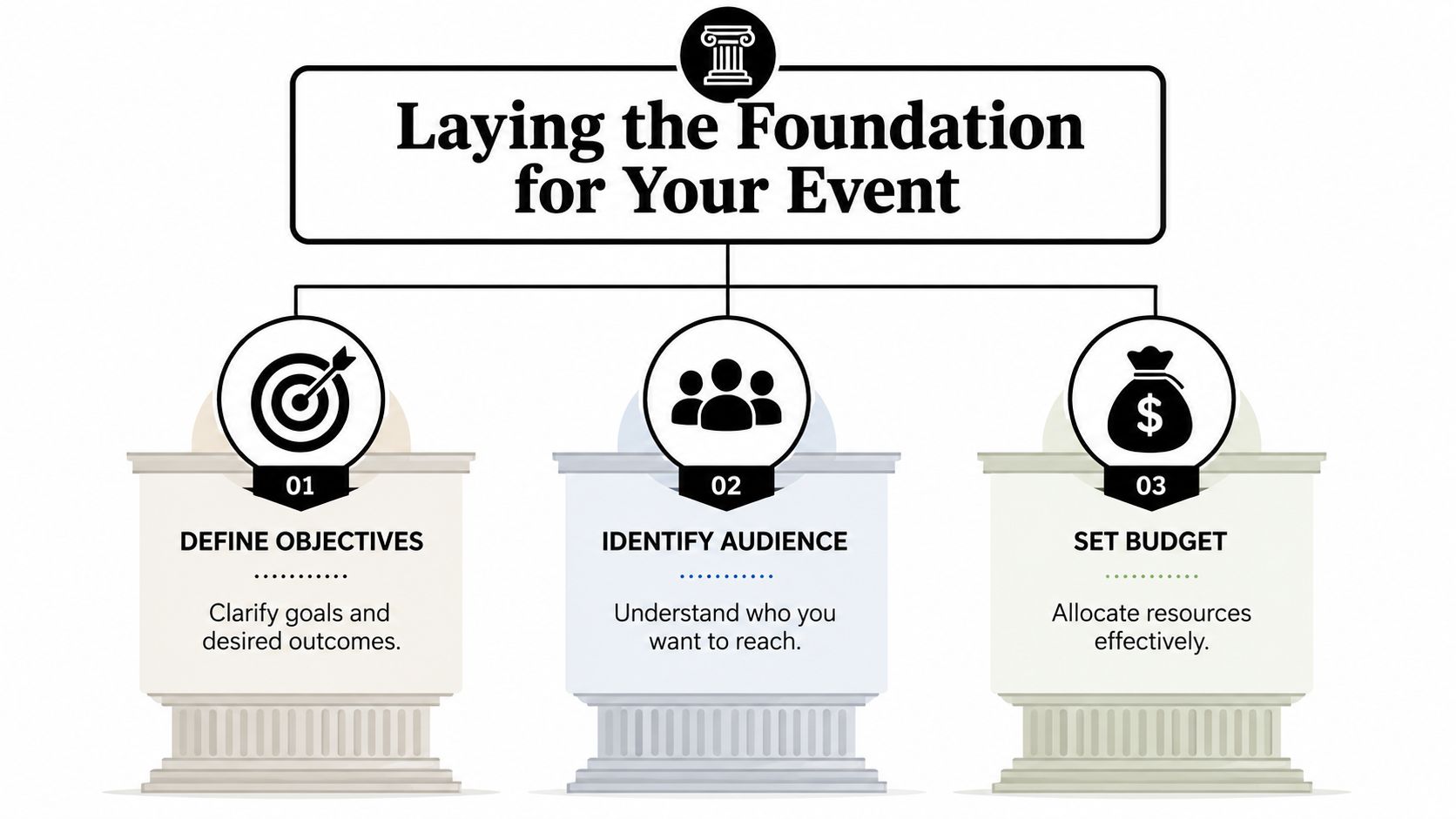 A diagram outlining three key steps to lay the foundation for planning a successful event.