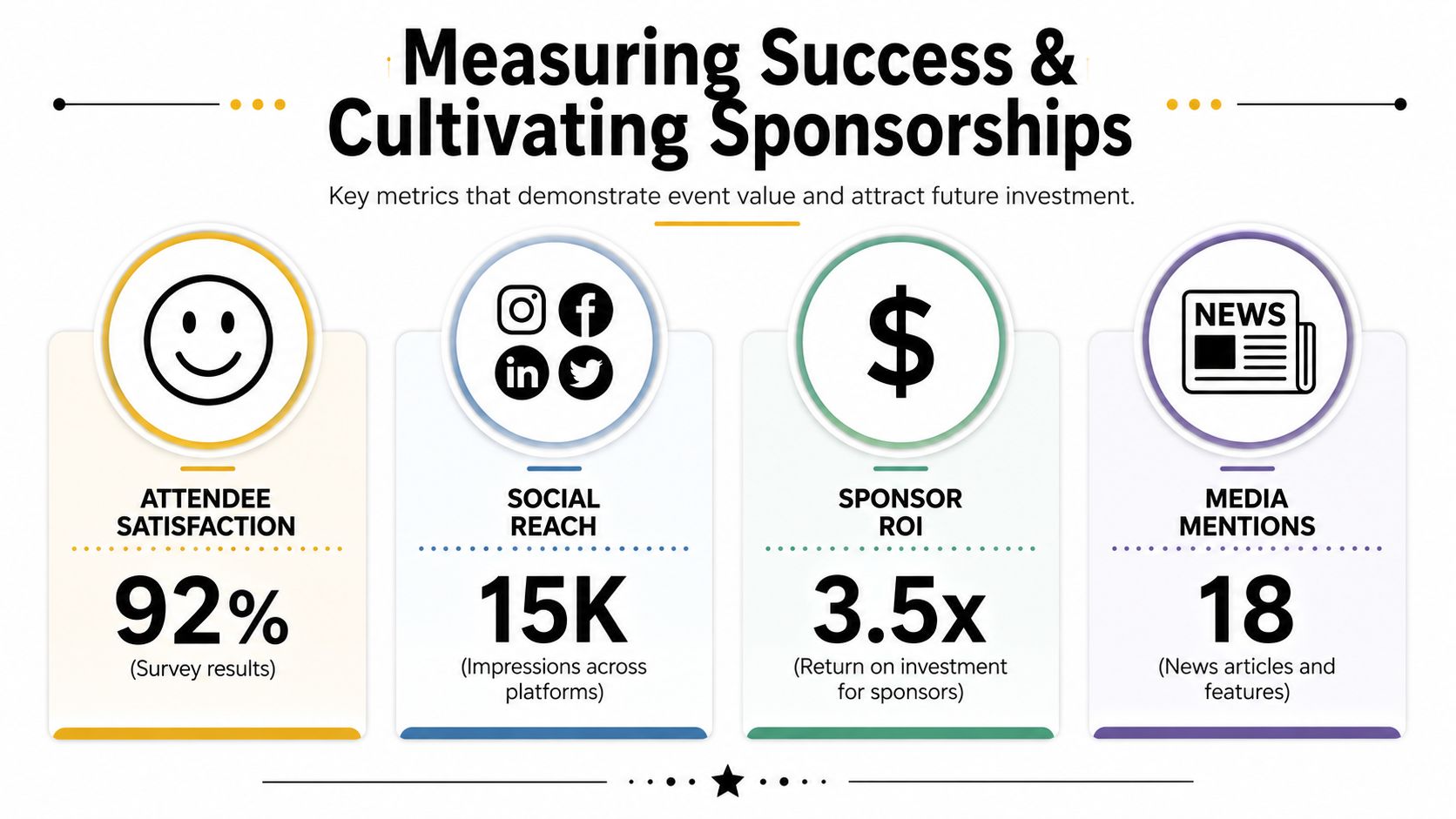 An infographic displaying event metrics including attendee satisfaction, social reach, sponsor ROI, and media mentions.