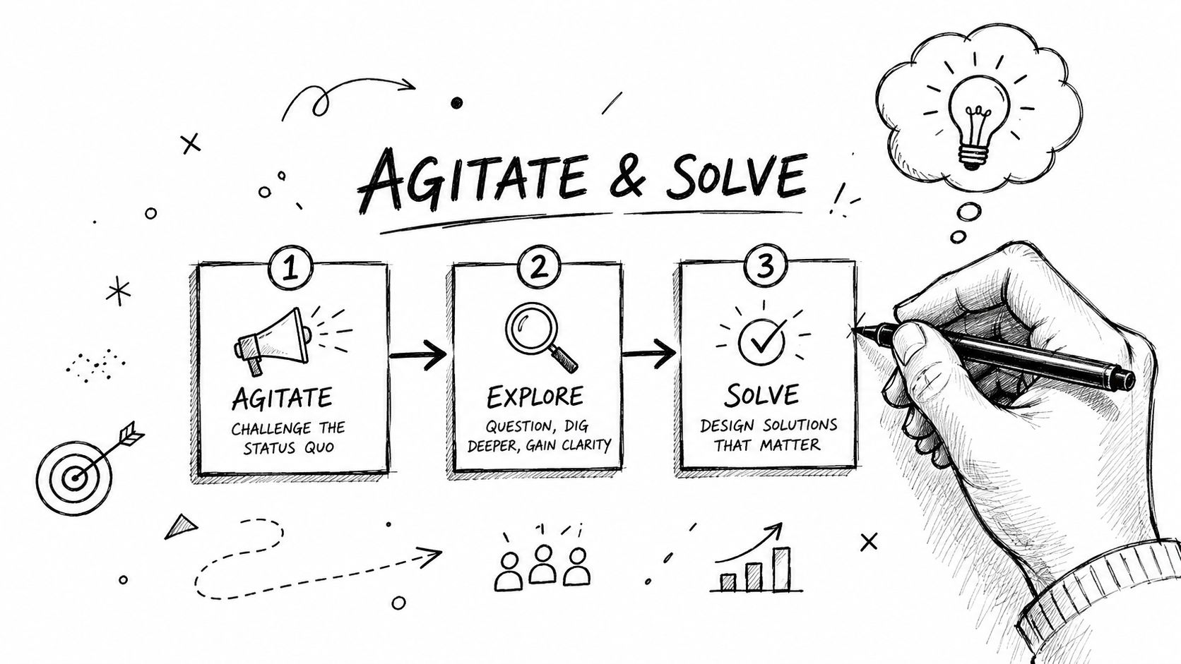 A hand-drawn illustration showing a three-step business process titled Agitate, Explore, and Solve.
