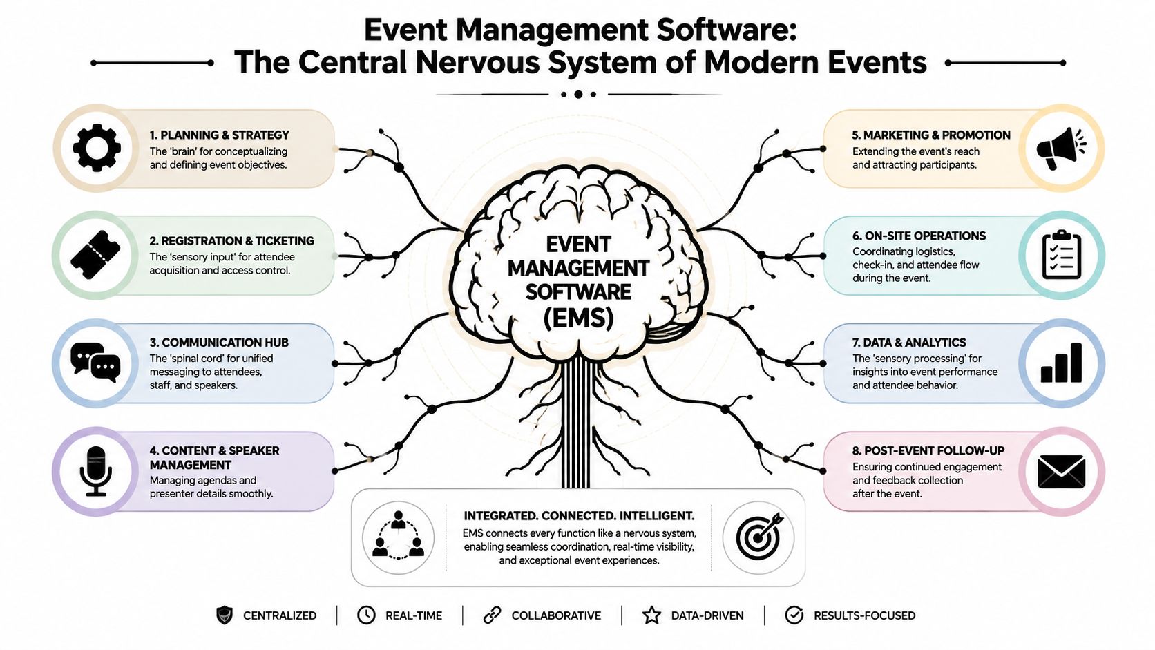 A diagram illustrating how event management software acts as a central nervous system for various operational functions.