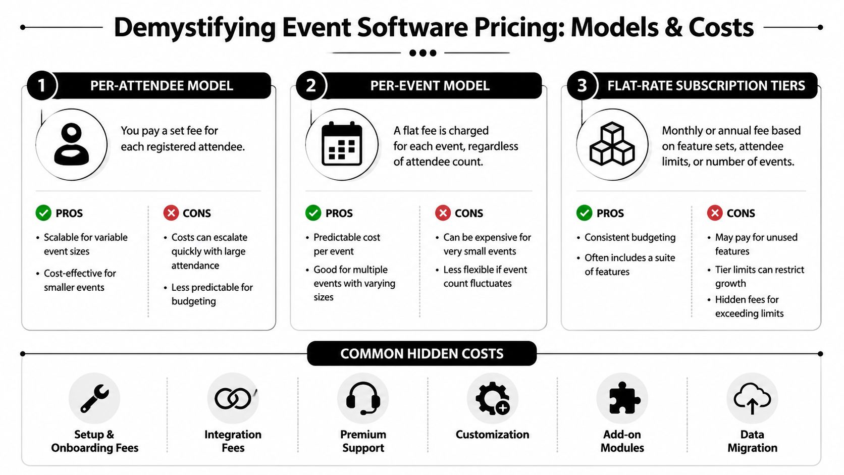 An infographic detailing three common event software pricing models and various potential hidden costs for organizers.