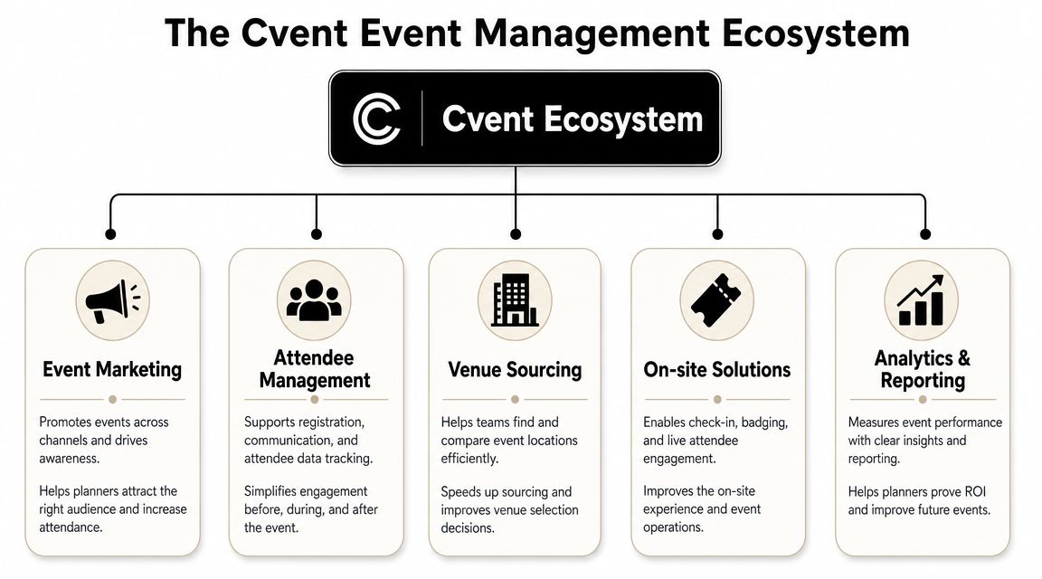 A diagram outlining the Cvent event management ecosystem consisting of marketing, attendee management, sourcing, solutions, and analytics.