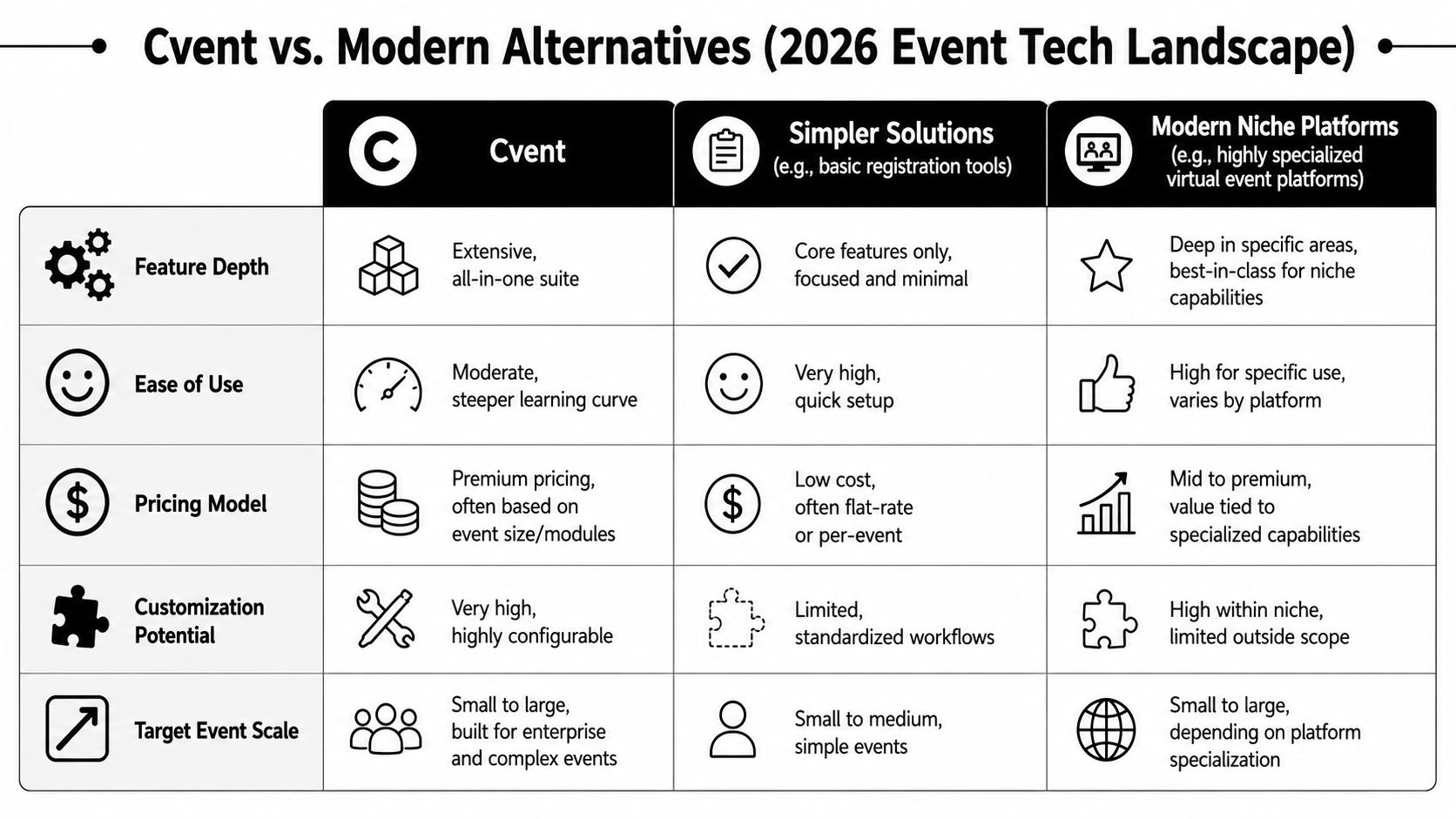 A comparison table outlining key differences between Cvent, simpler registration tools, and modern niche event technology platforms.