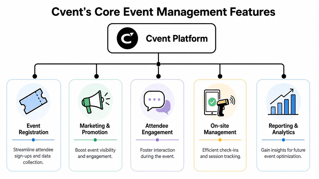 A diagram illustrating Cvent's five core event management features including registration, marketing, attendee engagement, on-site management, and analytics.