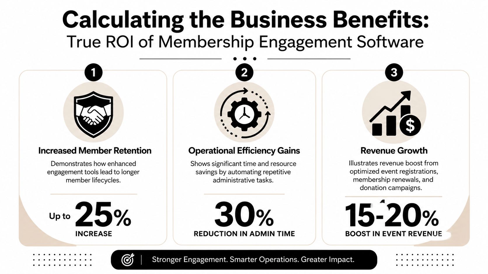 An infographic titled Calculating the Business Benefits showing ROI gains from membership engagement software with key statistics.