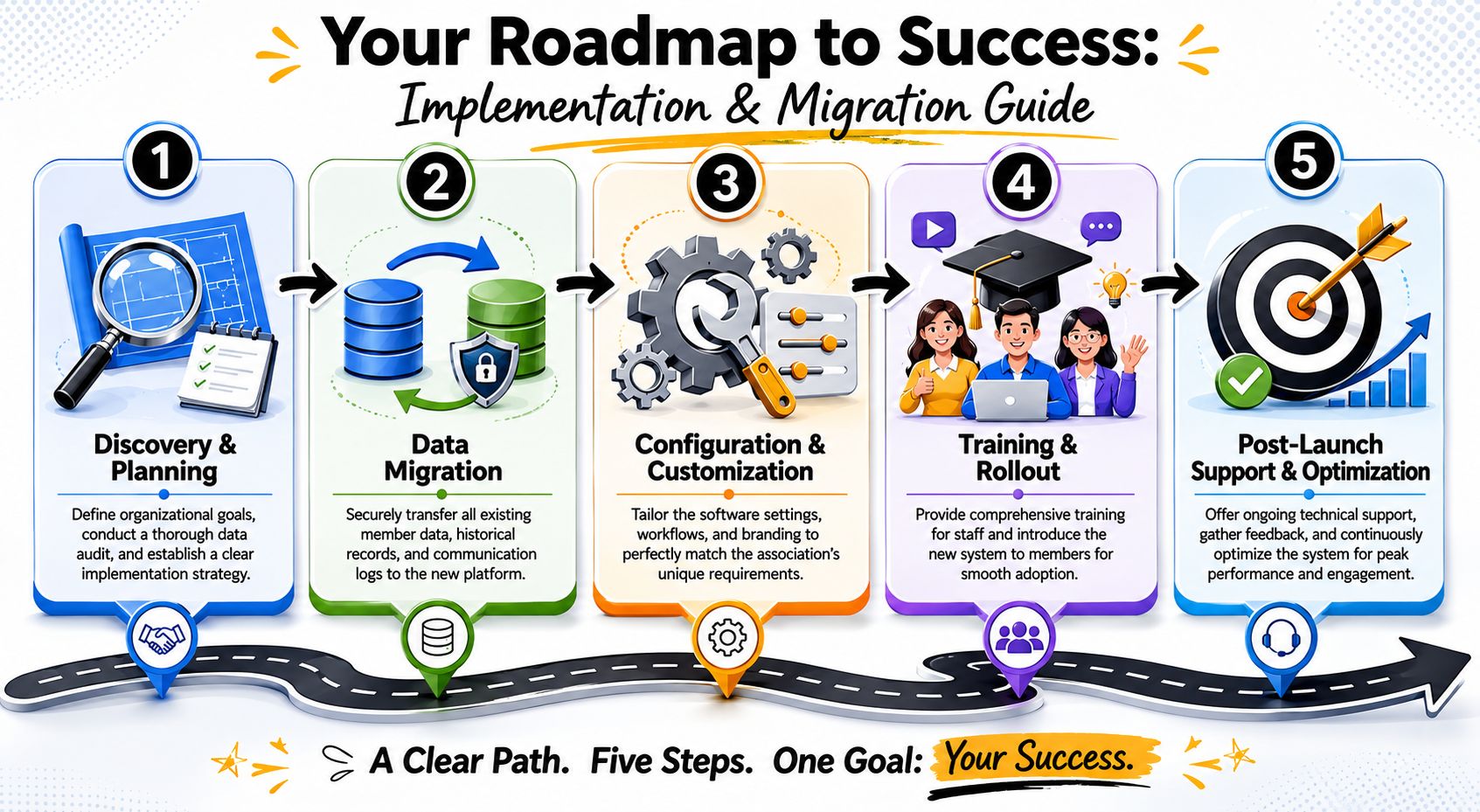 A five-step roadmap infographic for implementing and migrating membership engagement software for business success.