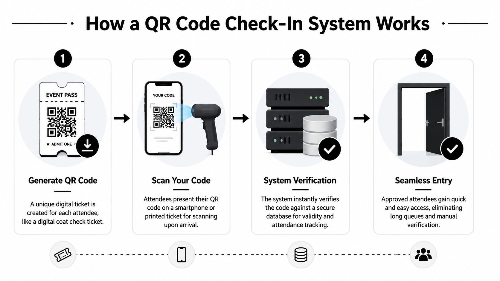 A four-step infographic illustrating how a digital QR code check-in system works for event entry.
