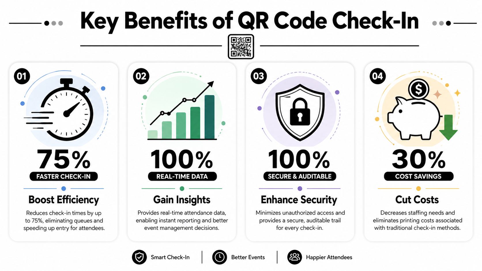 An infographic highlighting four key benefits of using a QR code check-in system for events.