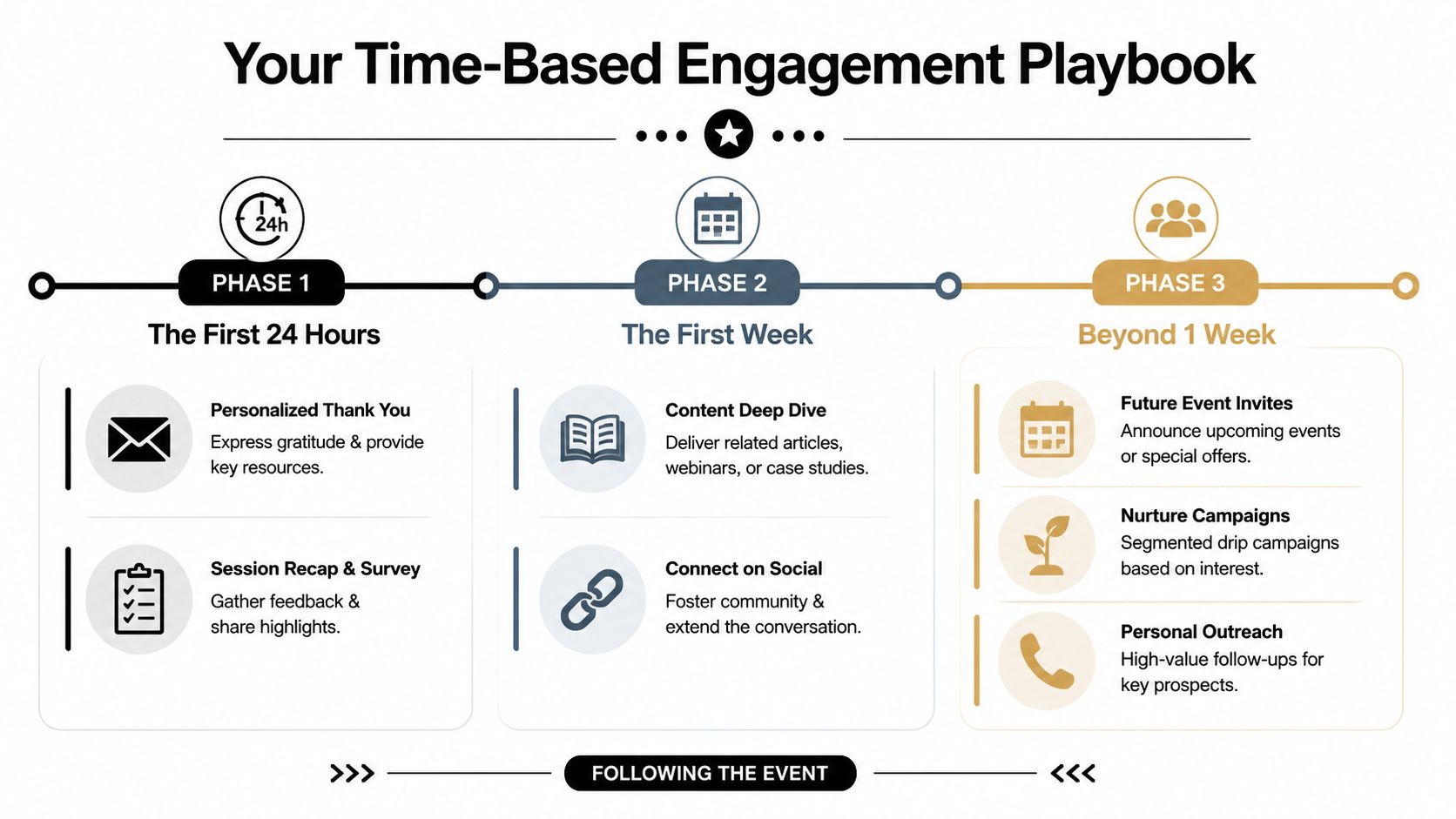 A visual guide titled Your Time-Based Engagement Playbook, outlining three phases of post-event follow-up strategies.