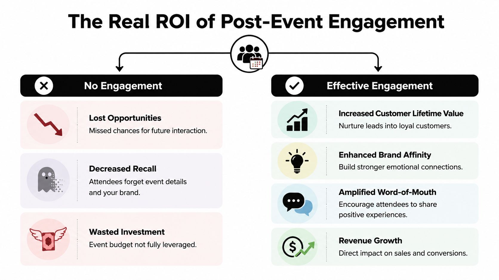 A comparison chart showing the benefits of effective post-event engagement versus the risks of no engagement.