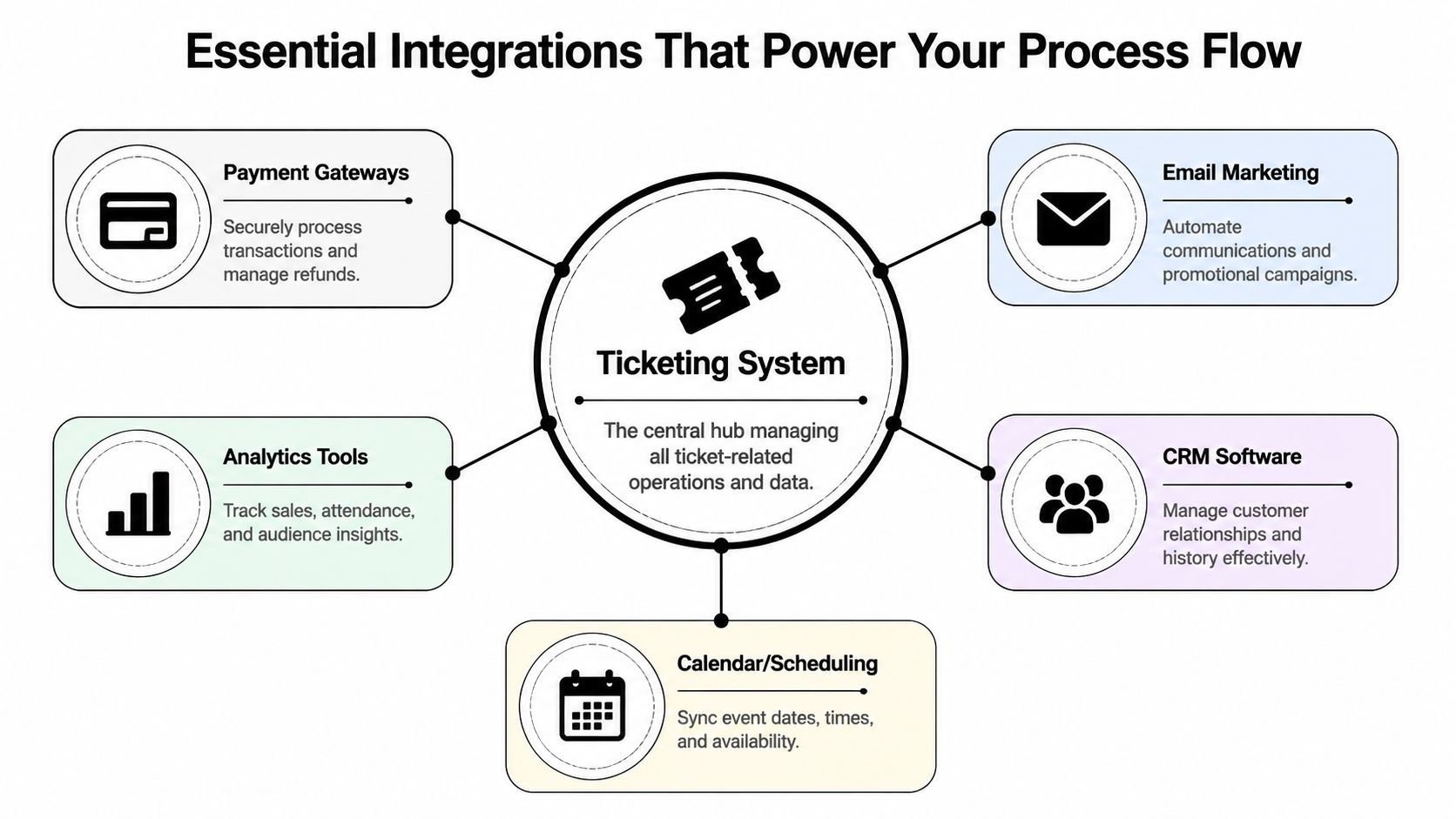 A diagram illustrating essential integrations for a centralized ticketing system including payment, analytics, email, CRM, and scheduling.