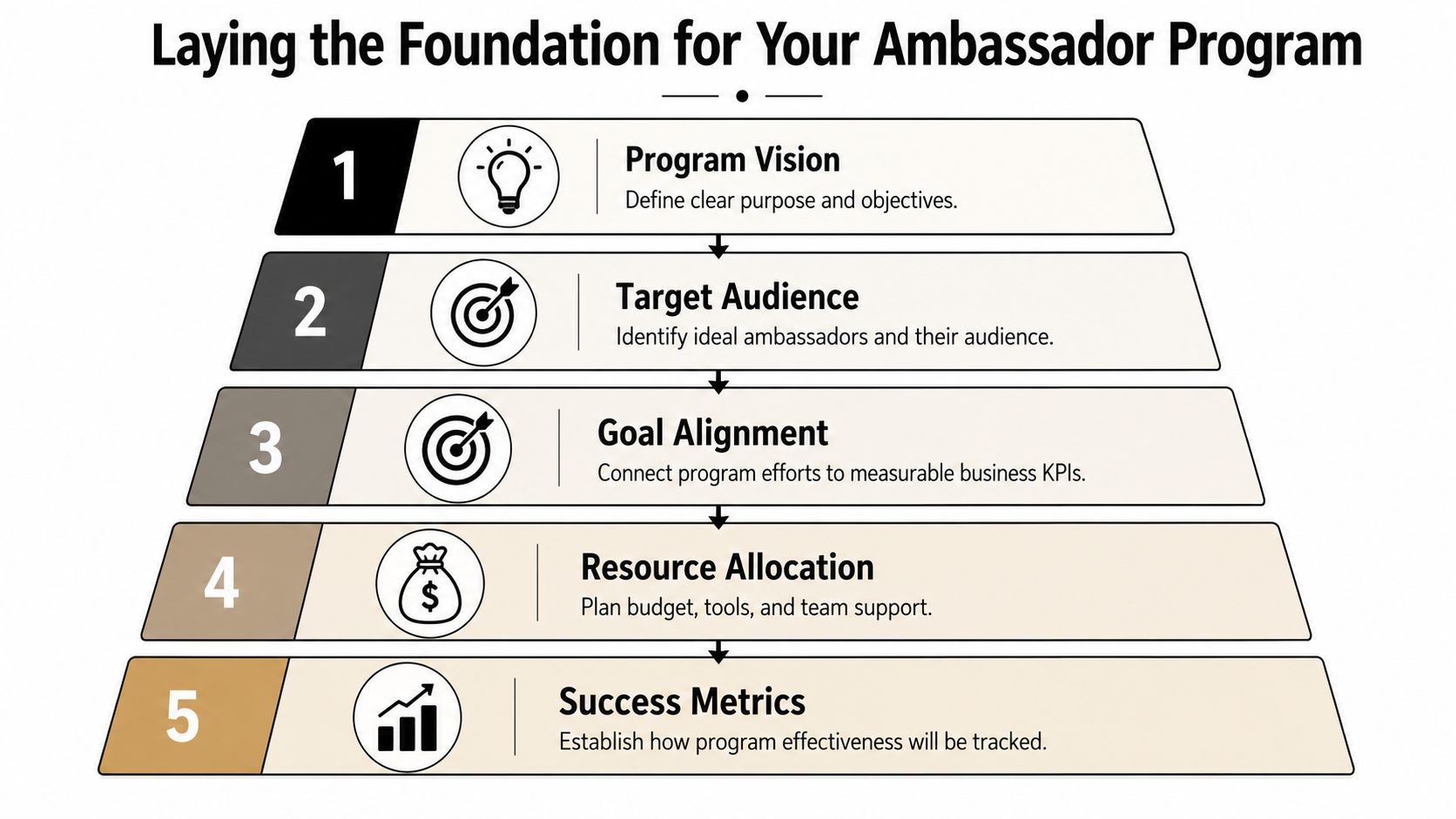 A five-step infographic showing the foundation for building a successful brand ambassador program.