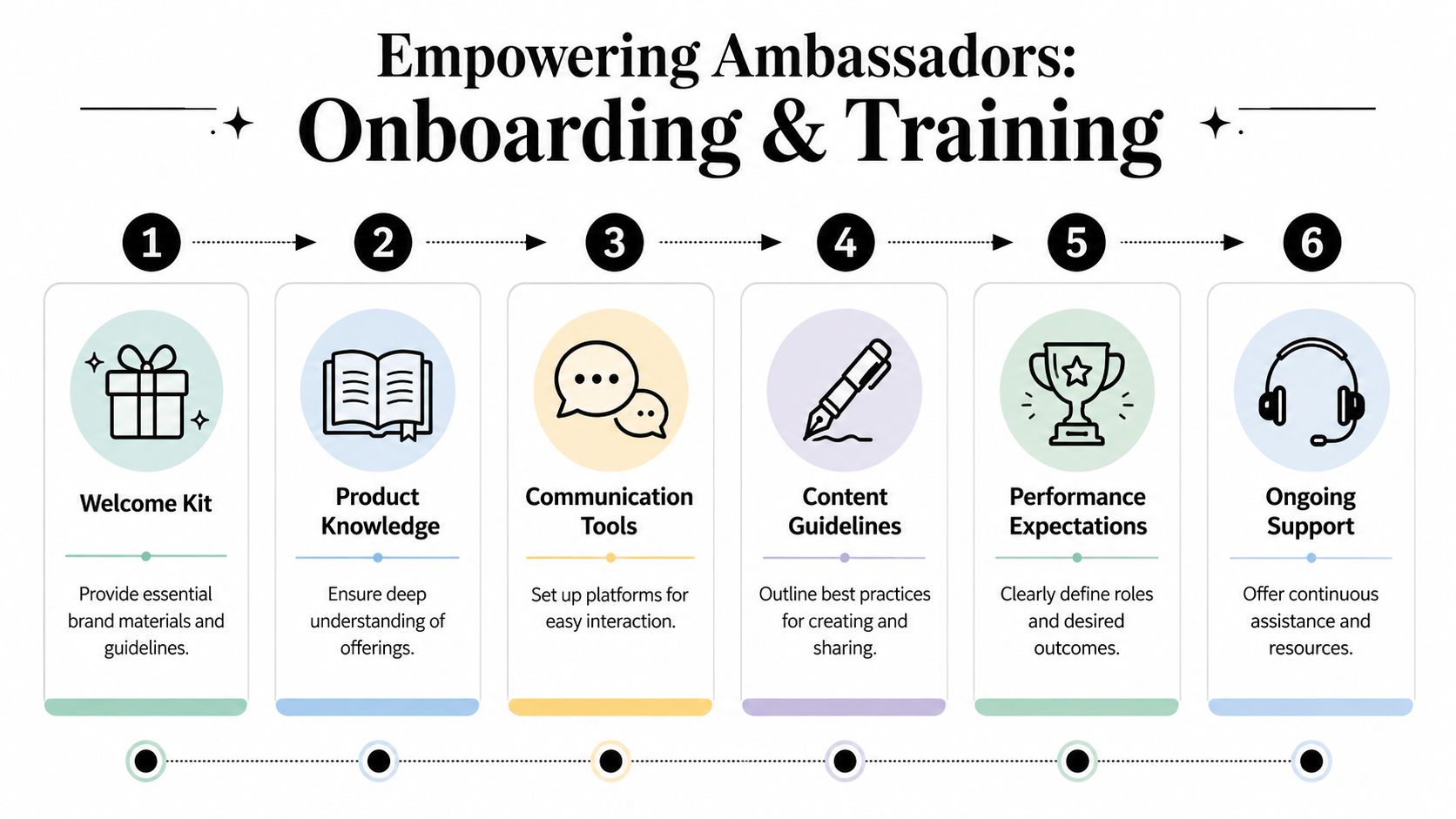 A six-step infographic showing the ambassador onboarding and training process from welcome kit to ongoing support.