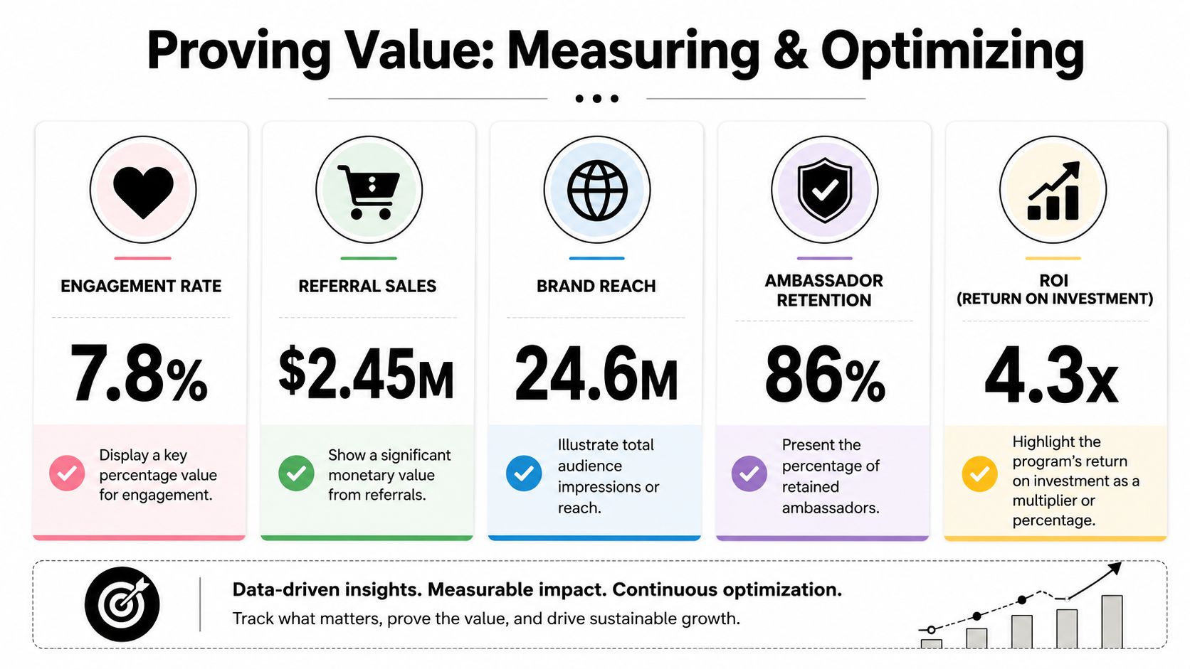 An infographic showing key performance metrics including engagement rate, referral sales, brand reach, ambassador retention, and ROI.
