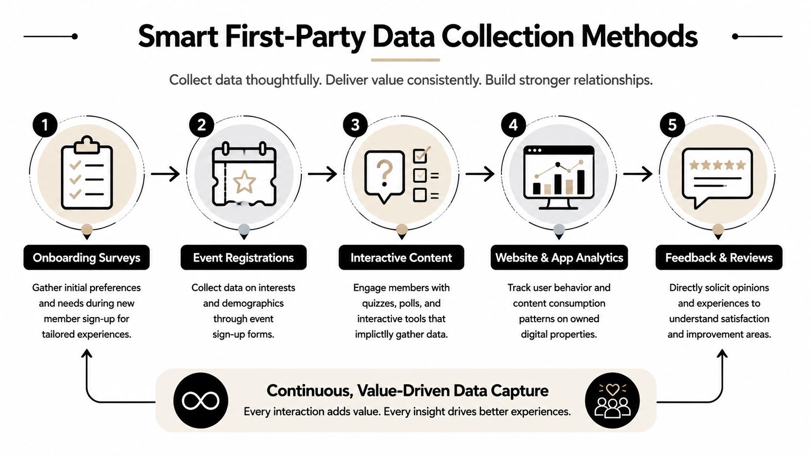 An infographic titled Smart First-Party Data Collection Methods outlining five steps to gather customer information effectively.