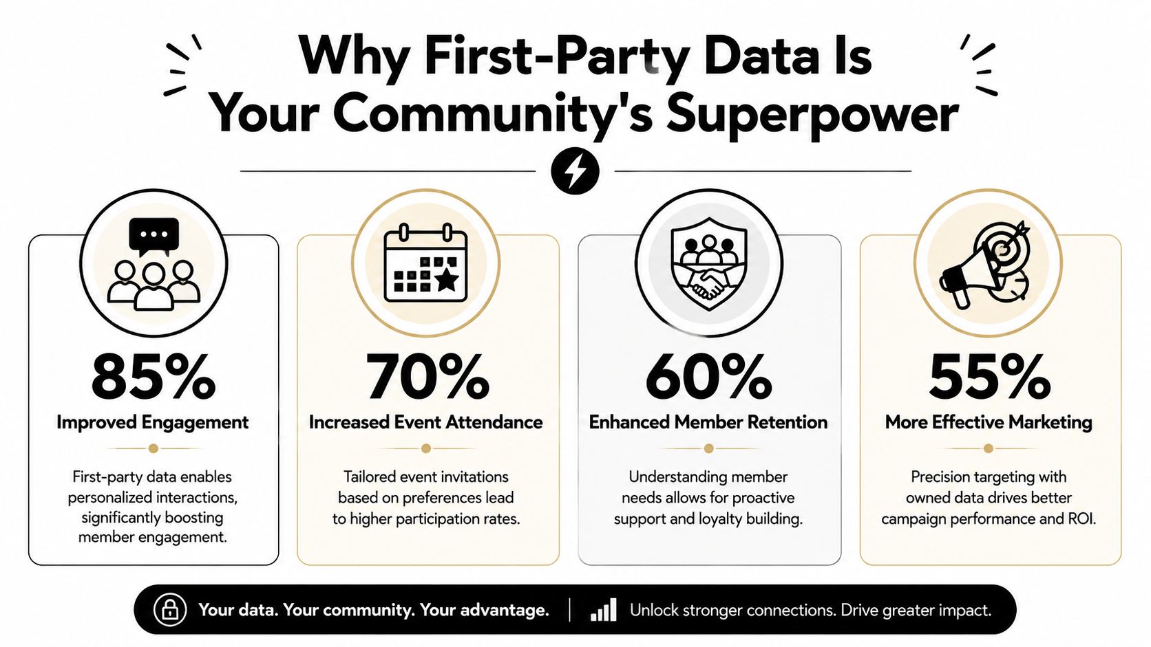 An infographic titled Why First-Party Data Is Your Community's Superpower showing four benefits with statistical percentages.