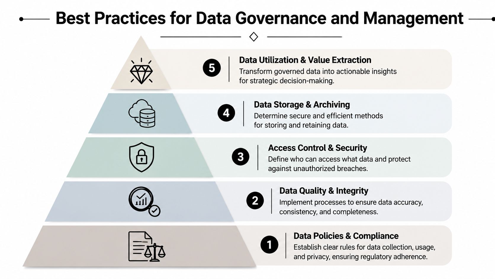A hierarchical pyramid chart illustrating five best practices for effective data governance and management.