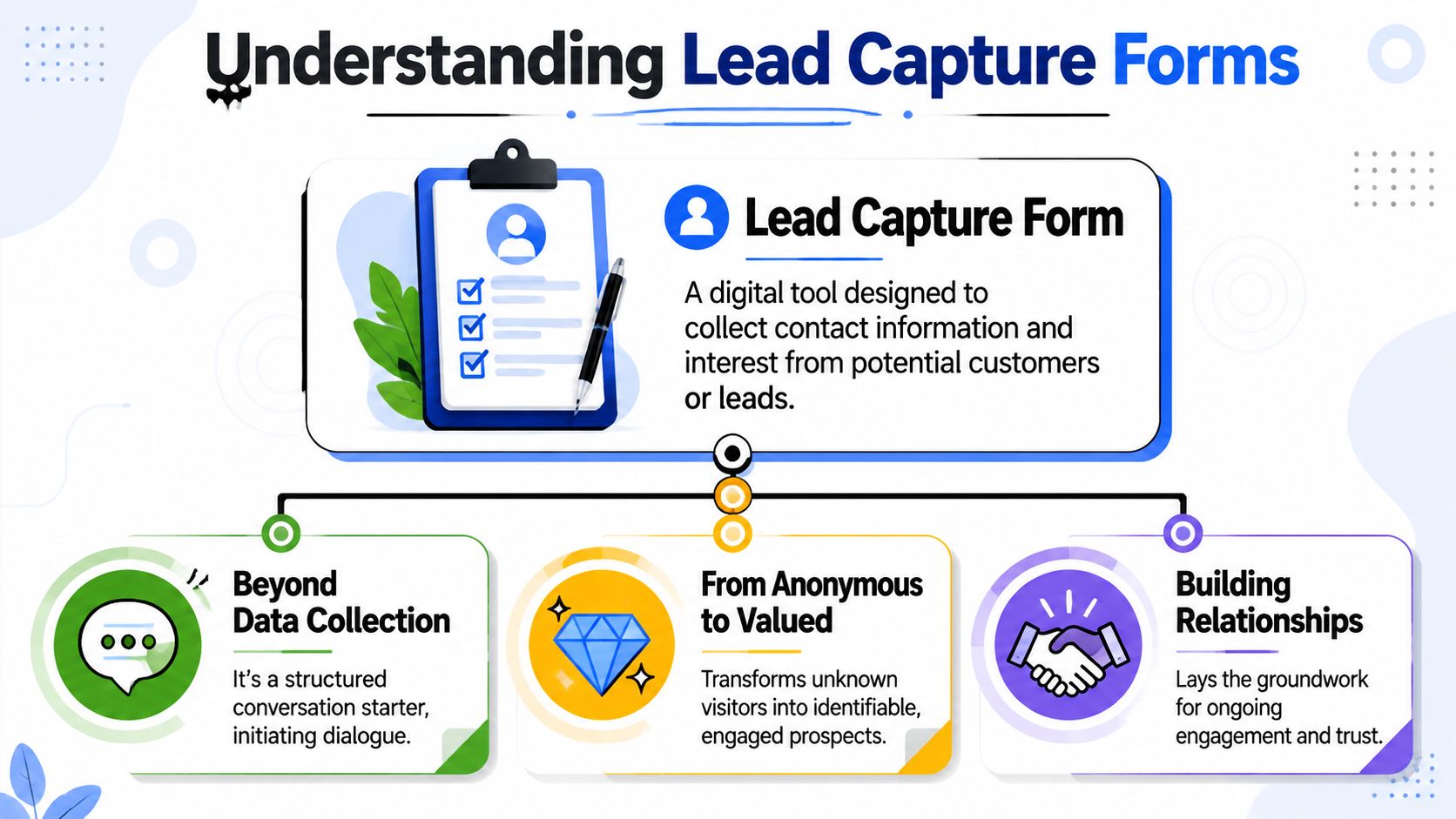 An infographic titled Understanding Lead Capture Forms, explaining how they collect contact information and build customer relationships.