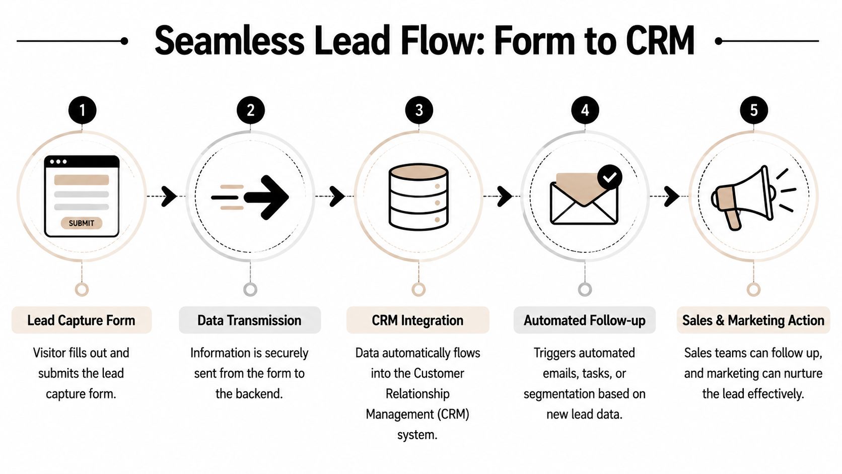 A diagram illustrating the five-step process of seamless lead flow from capture forms to CRM integration.