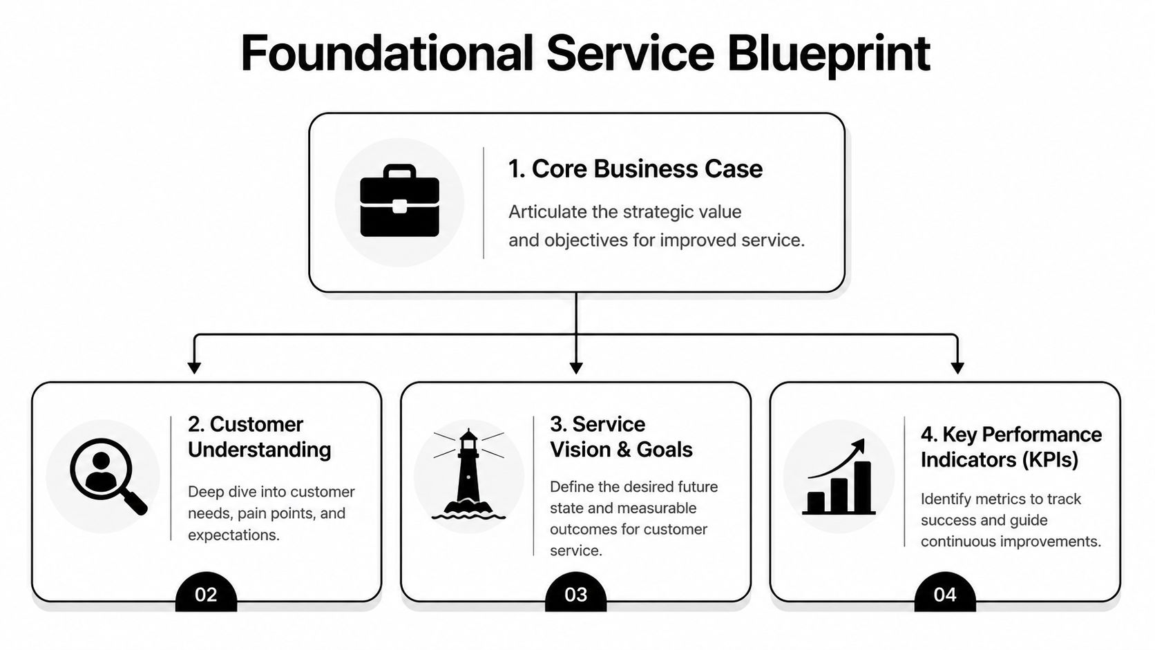 A diagram titled Foundational Service Blueprint showing steps including business case, customer understanding, service vision, and KPIs.