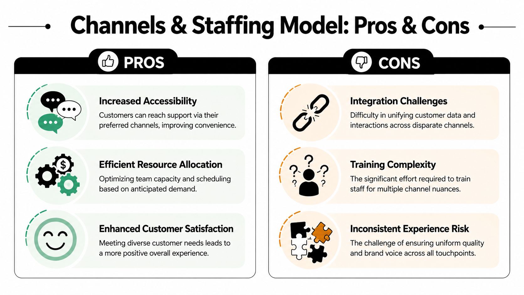 An infographic titled Channels & Staffing Model listing the pros and cons of multi-channel customer service strategies.