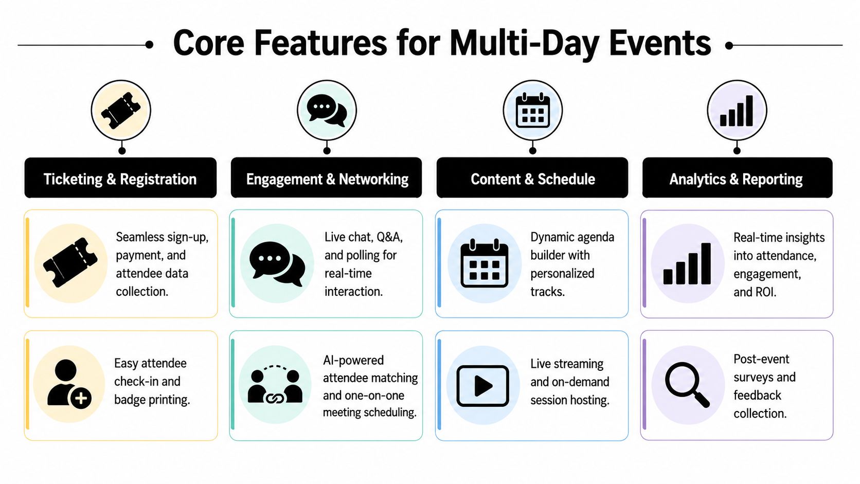 A diagram outlining key features for multi-day events including ticketing, engagement, content, and analytics.