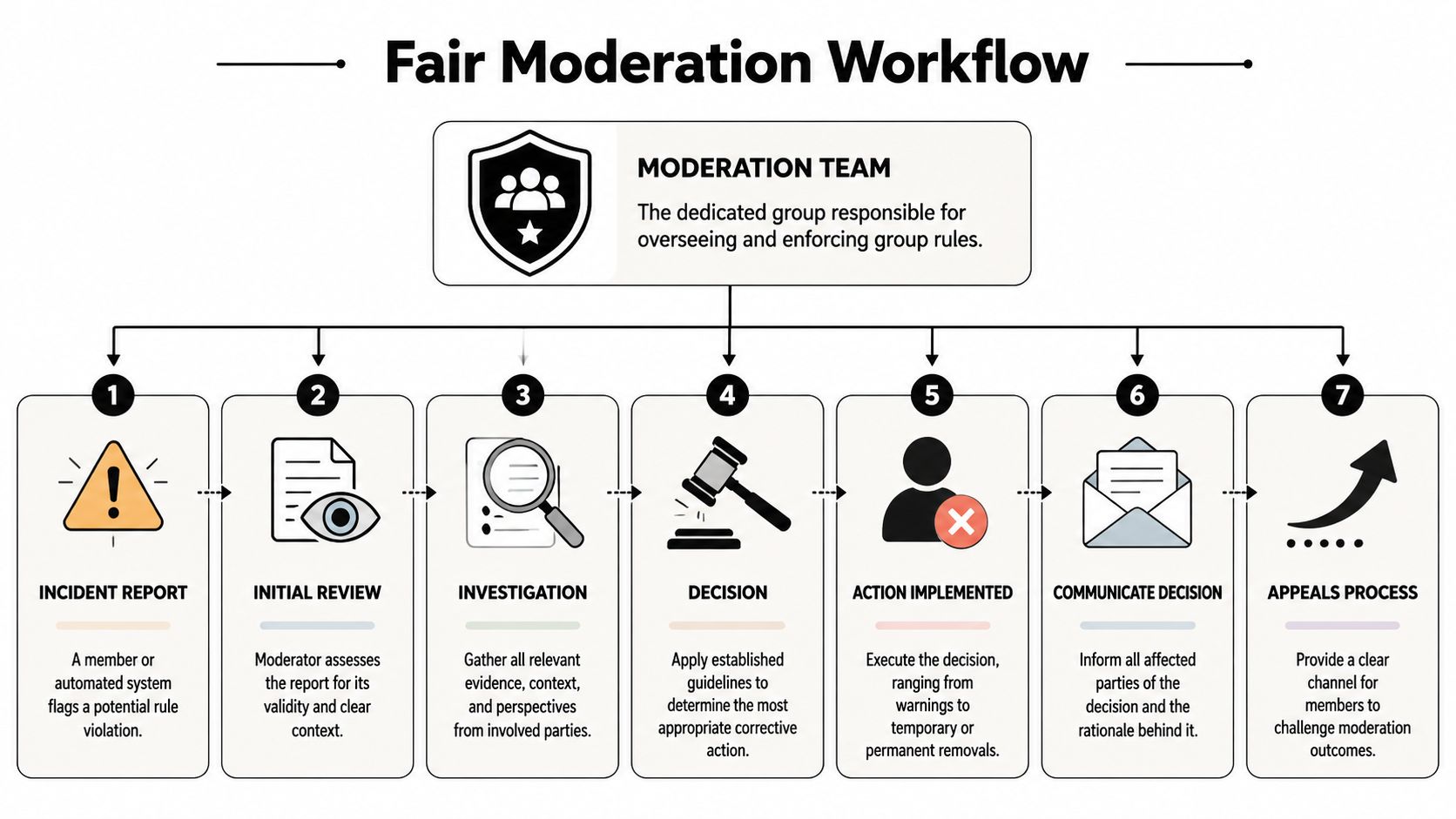 A flowchart diagram illustrating the seven-step fair moderation workflow process for managing online group rules.
