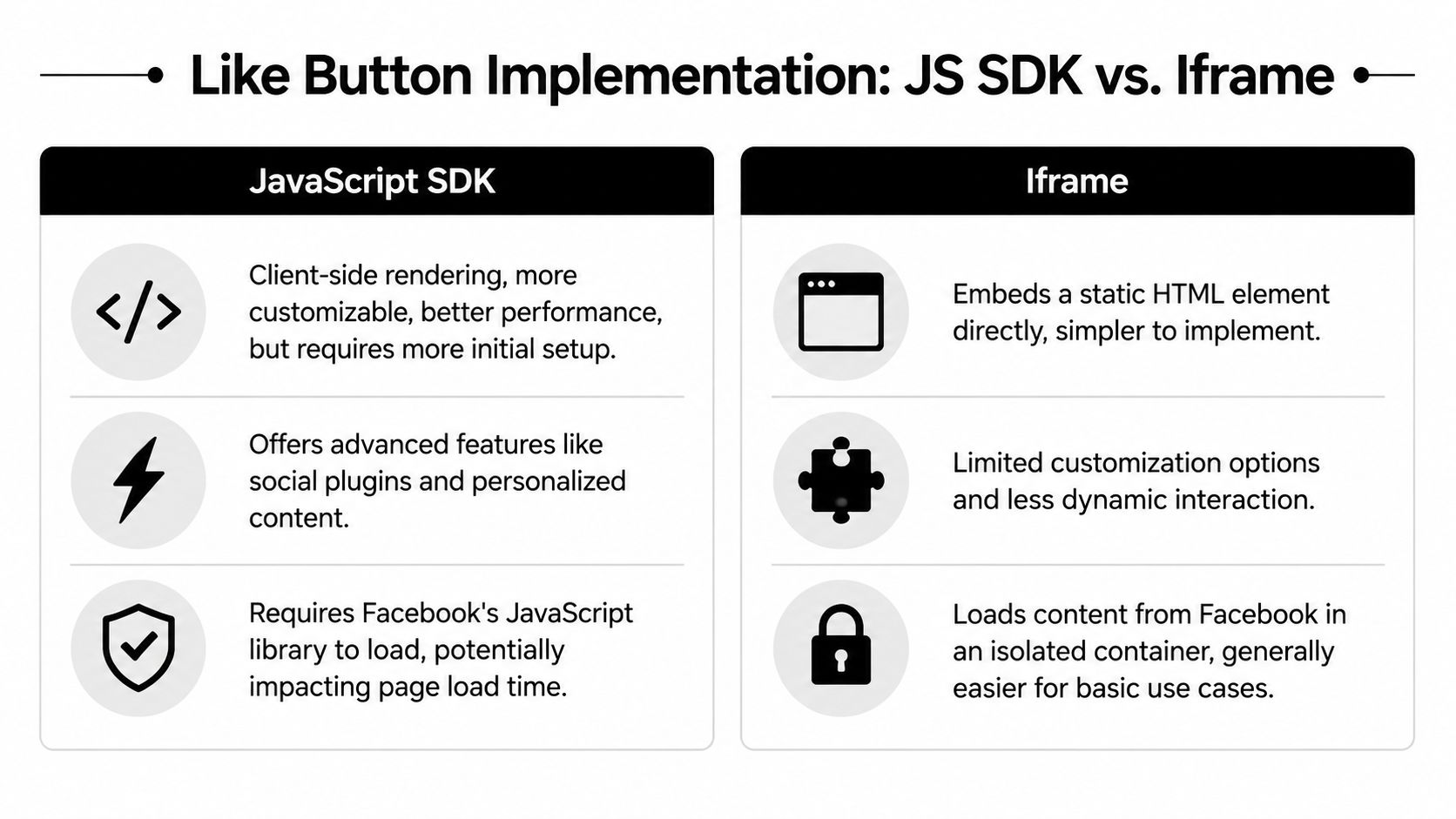 A comparison chart outlining the pros and cons of using JavaScript SDK versus Iframe for Facebook like buttons.