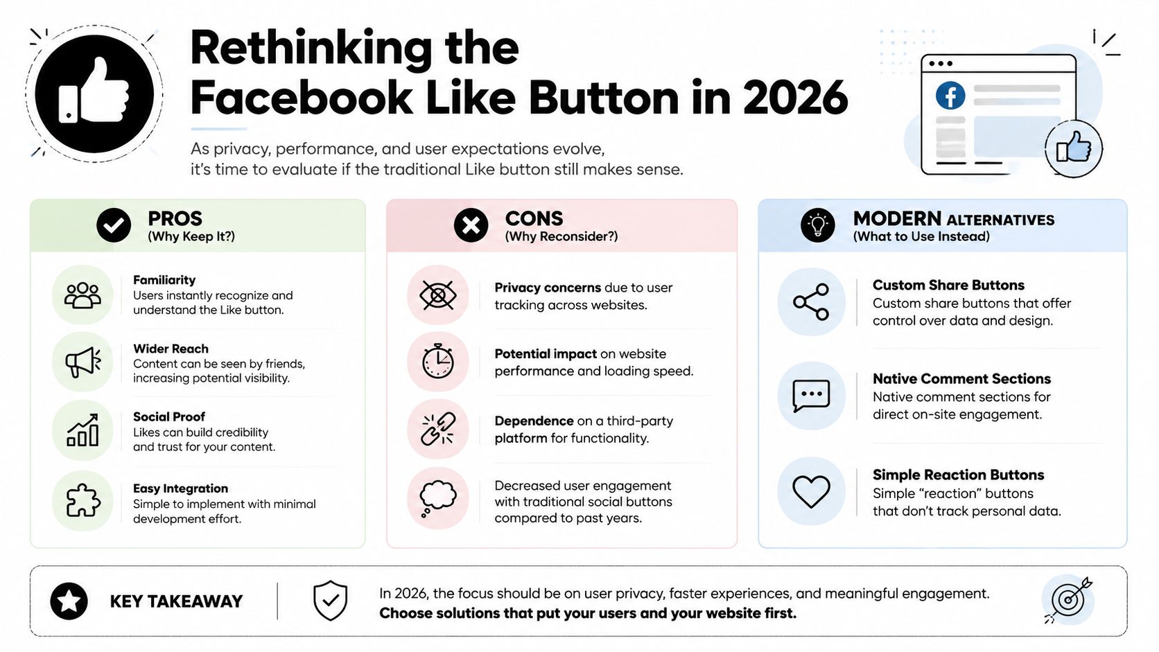 An infographic evaluating the pros, cons, and modern alternatives to using a Facebook Like button in 2026.