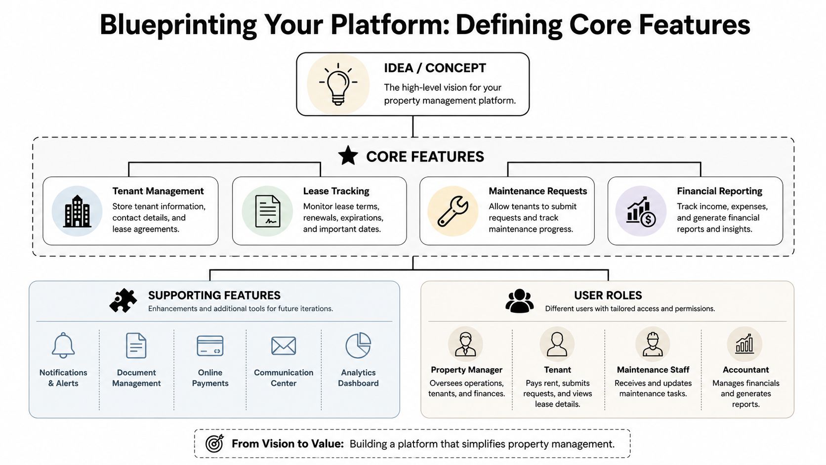 A diagram outlining the core features, supporting tools, and user roles for property management software development.