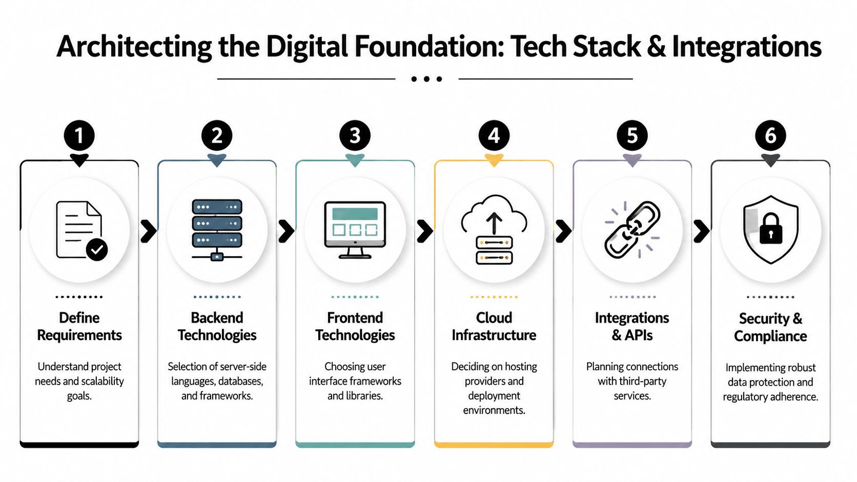 A flowchart showing six essential steps for architecting a digital foundation for software development projects.