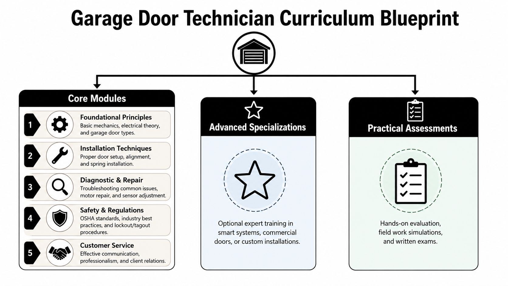 An infographic titled Garage Door Technician Curriculum Blueprint showing training modules, specializations, and practical assessments.