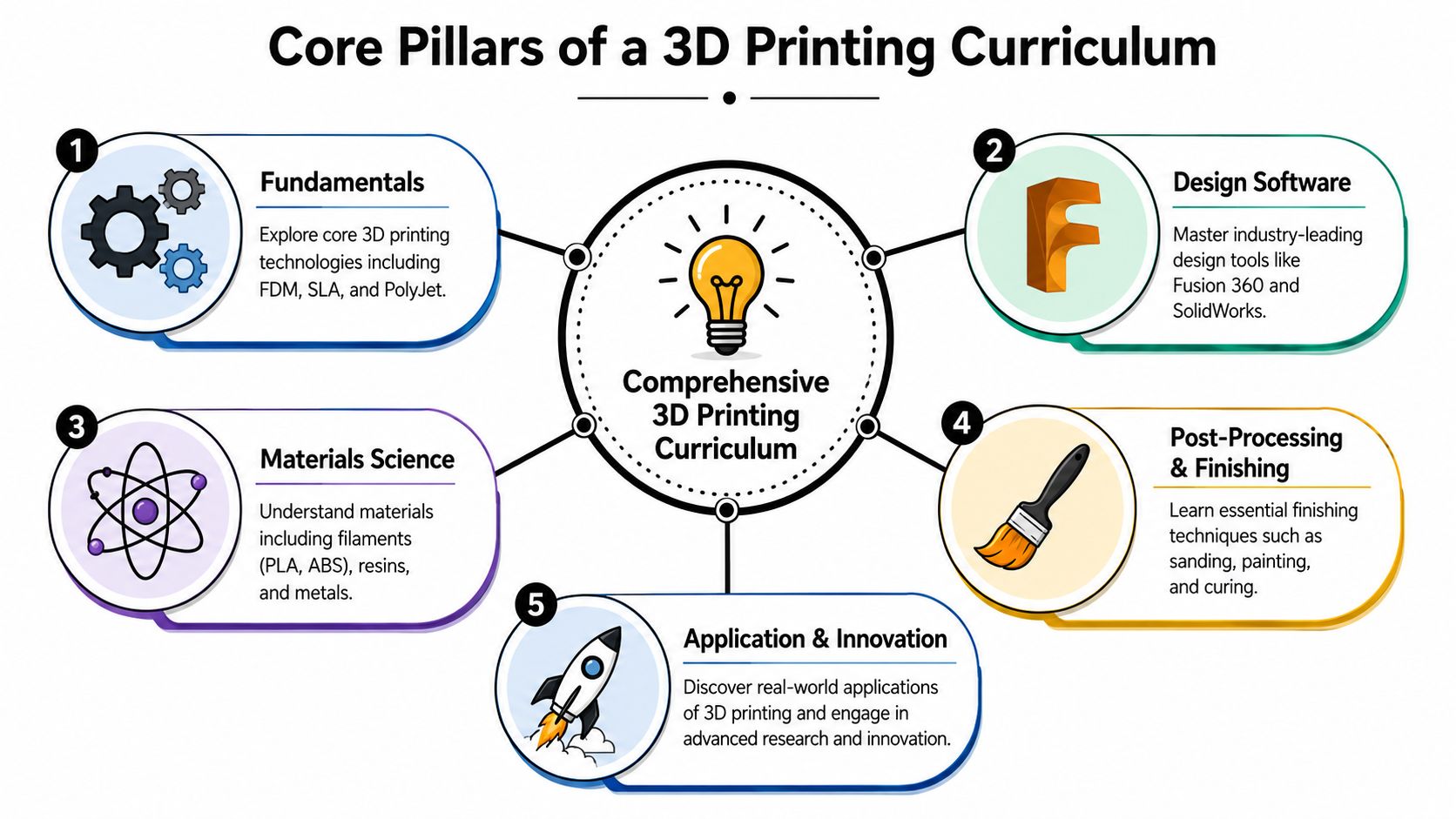 An infographic titled Core Pillars of a 3D Printing Curriculum outlining five key areas for learning.