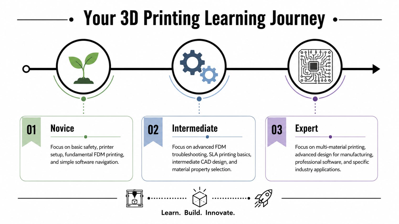 A visual guide showing a three-stage learning journey for 3D printing from novice to expert skill levels.
