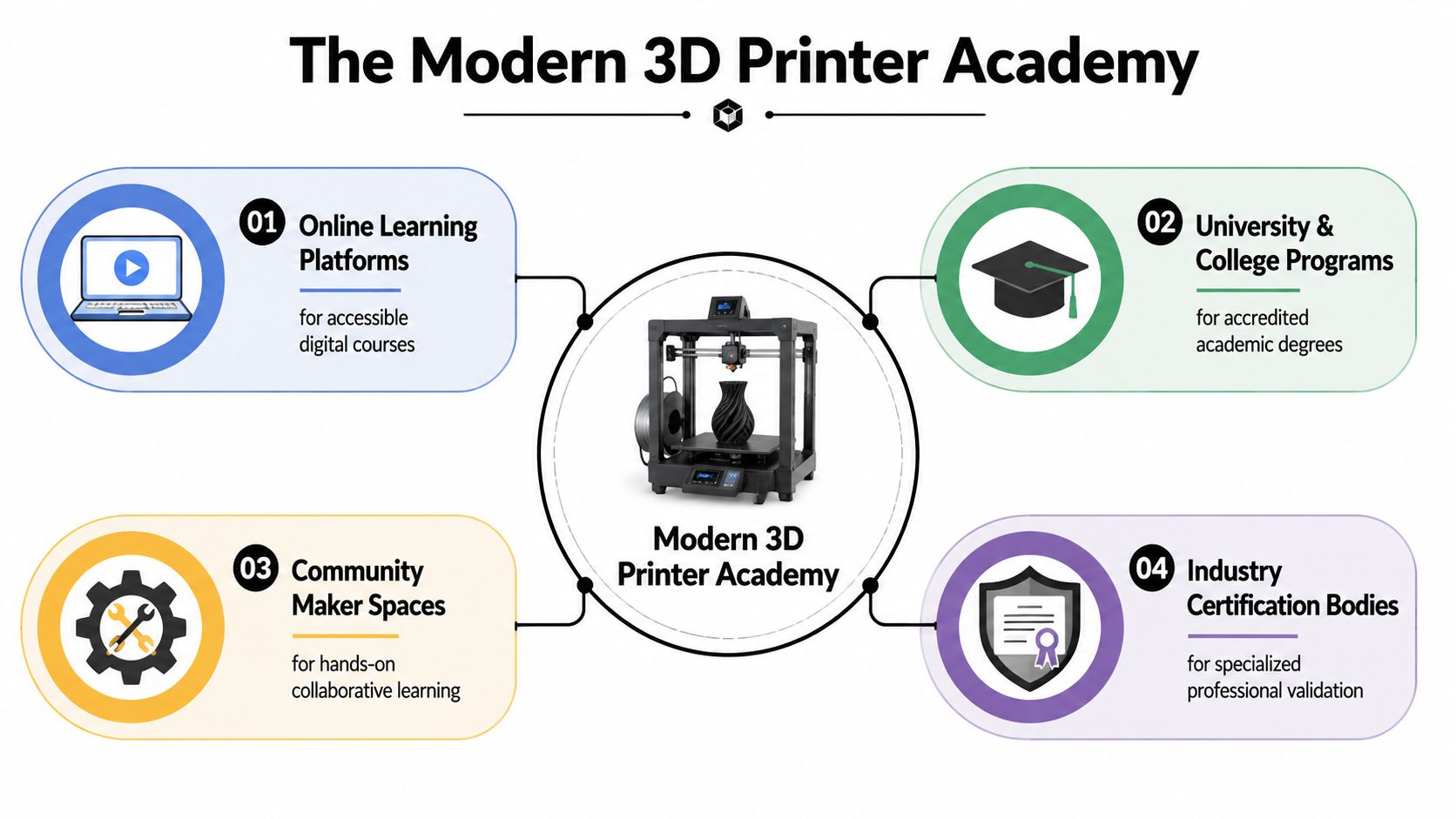 An infographic titled The Modern 3D Printer Academy showcasing four educational pathways for learning 3D printing technology.