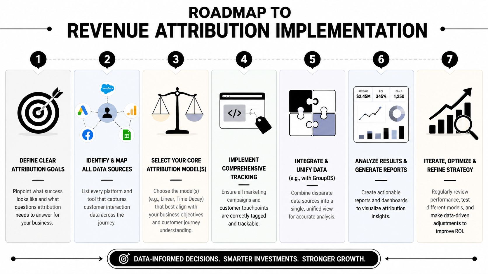 A seven-step roadmap illustrating the process for implementing a data-driven revenue attribution strategy for marketing and business.