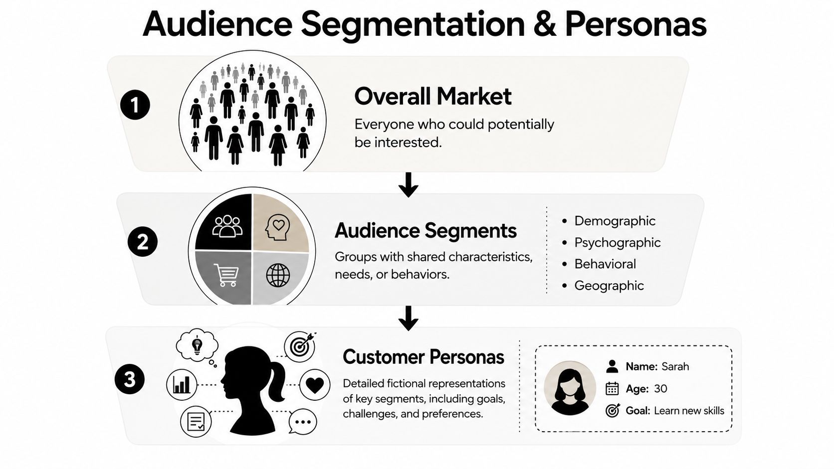 A diagram illustrating the hierarchy from overall market to audience segments and specific customer personas.