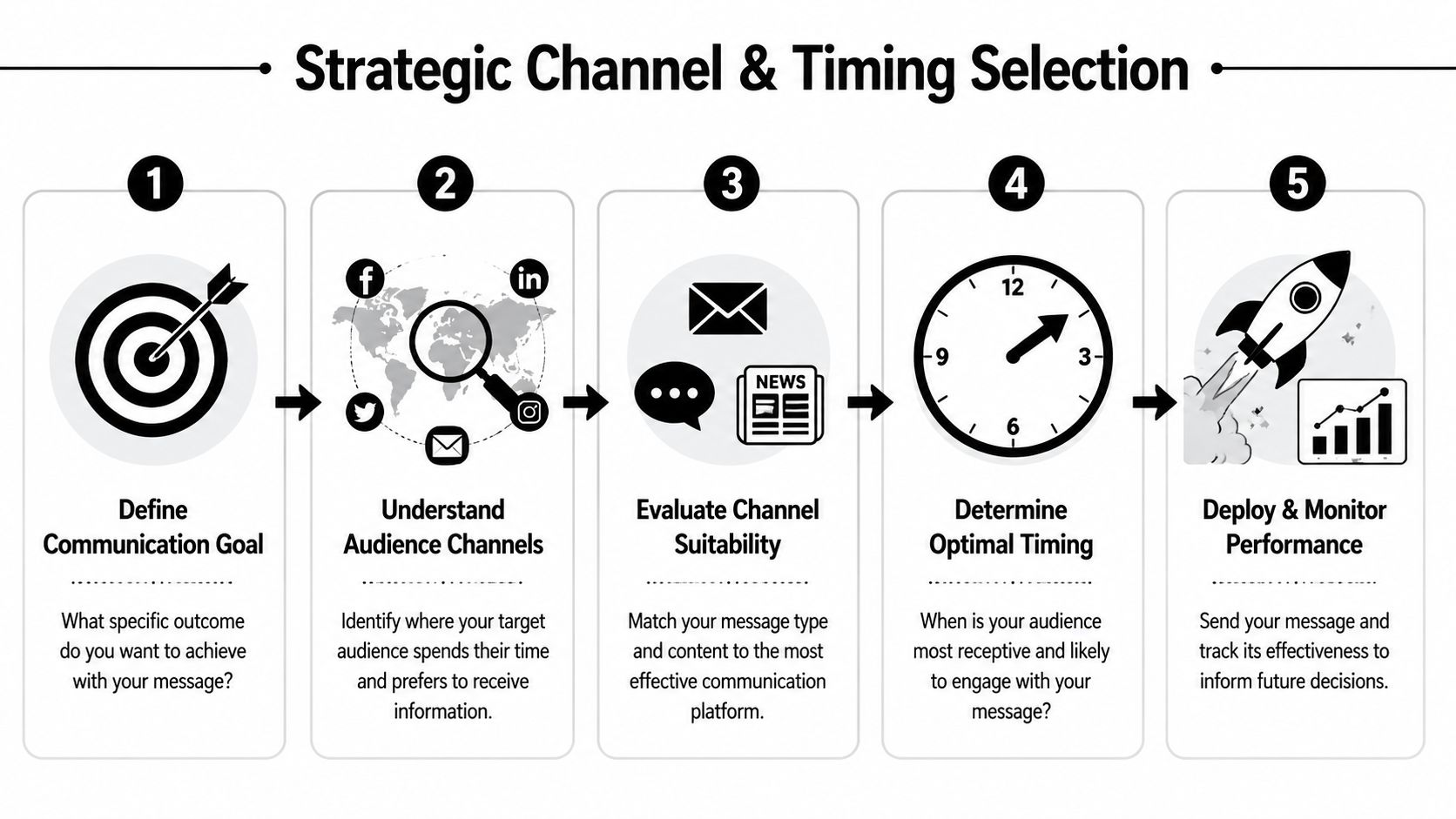 A five-step infographic showing the process of strategic channel and timing selection for business communications.
