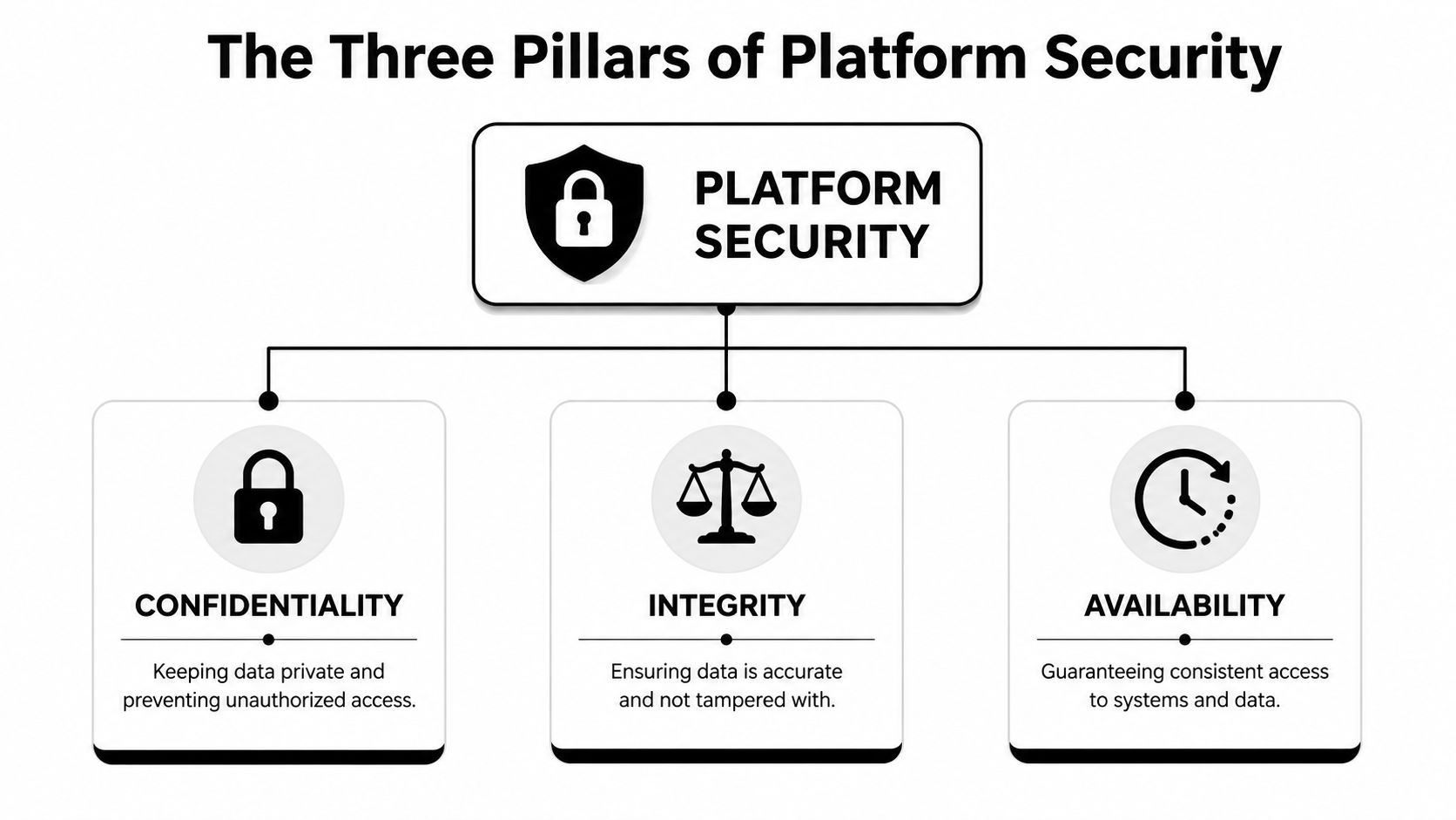 A diagram illustrating the three pillars of platform security: confidentiality, integrity, and availability with icons.