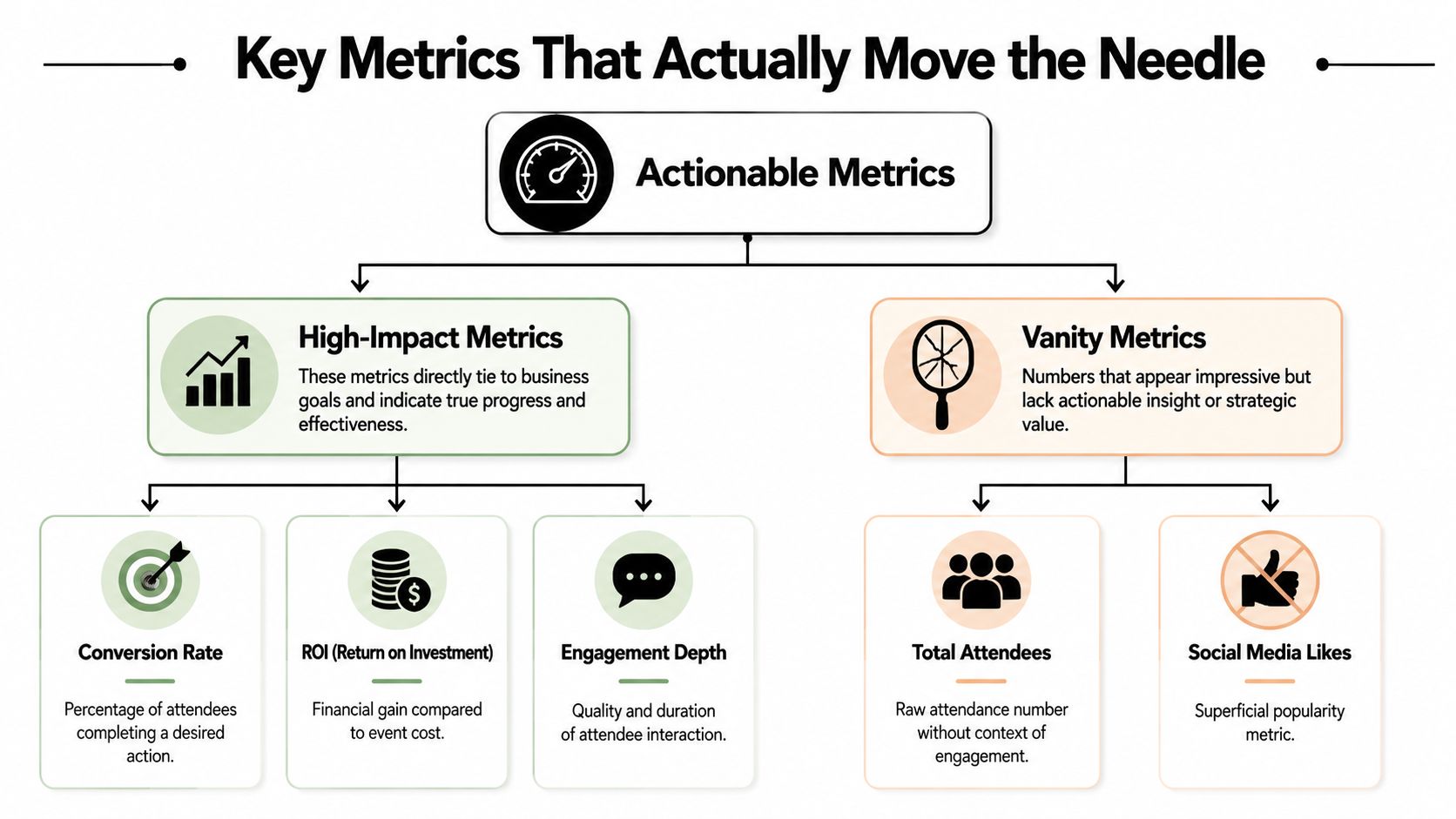 A flow chart illustrating the difference between high-impact actionable metrics and vanity metrics for event analysis.