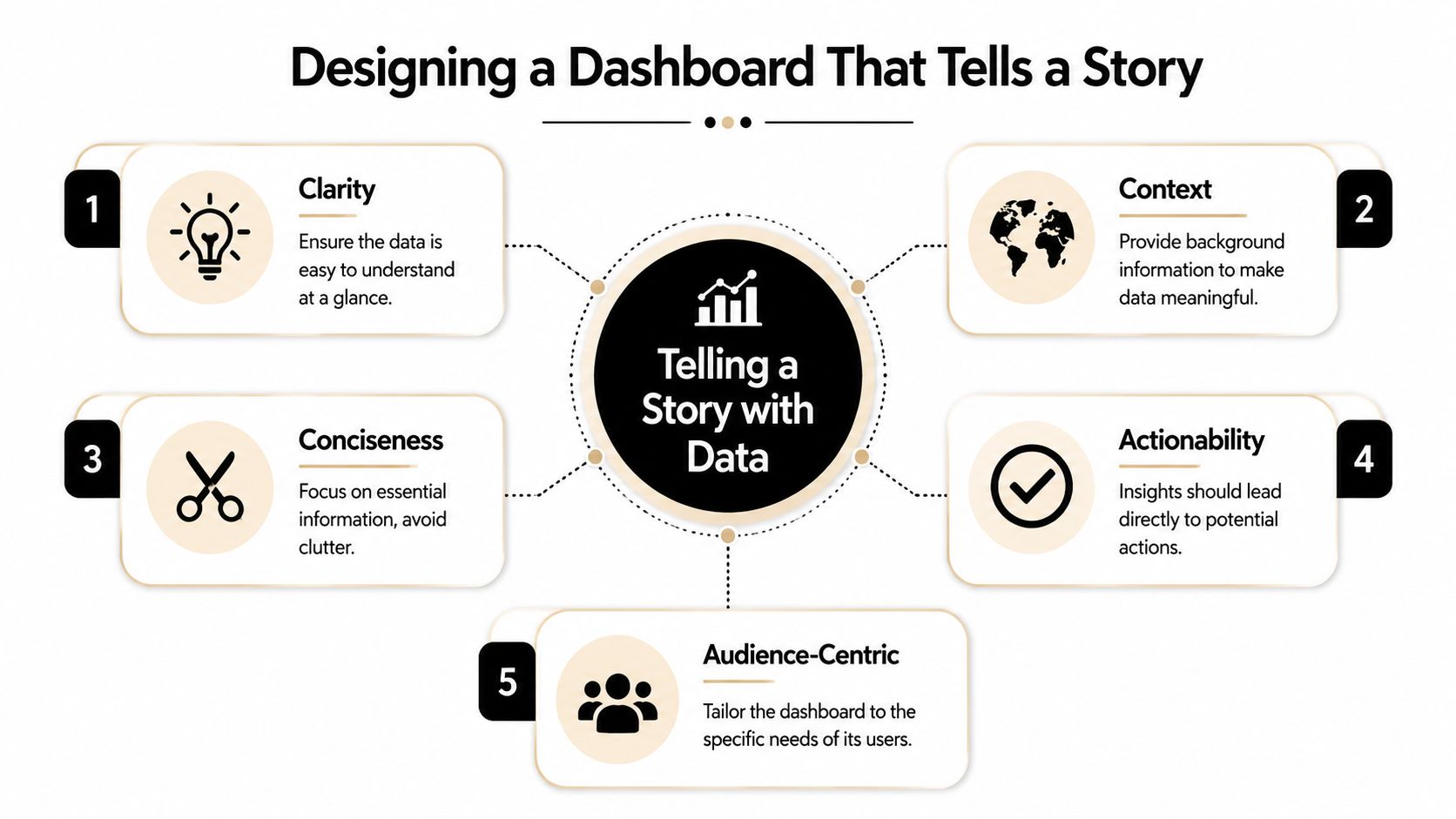 A diagram illustrating five essential principles for designing an effective, story-driven data dashboard for better analysis.
