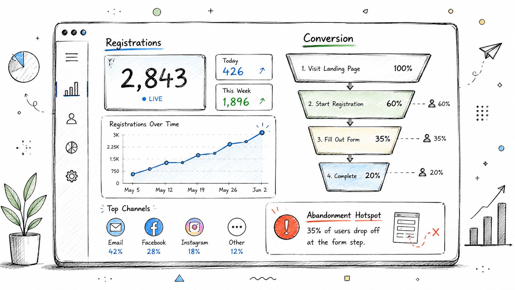 A hand-drawn digital dashboard showing registration statistics, conversion funnels, channel sources, and abandonment hotspots for event management.