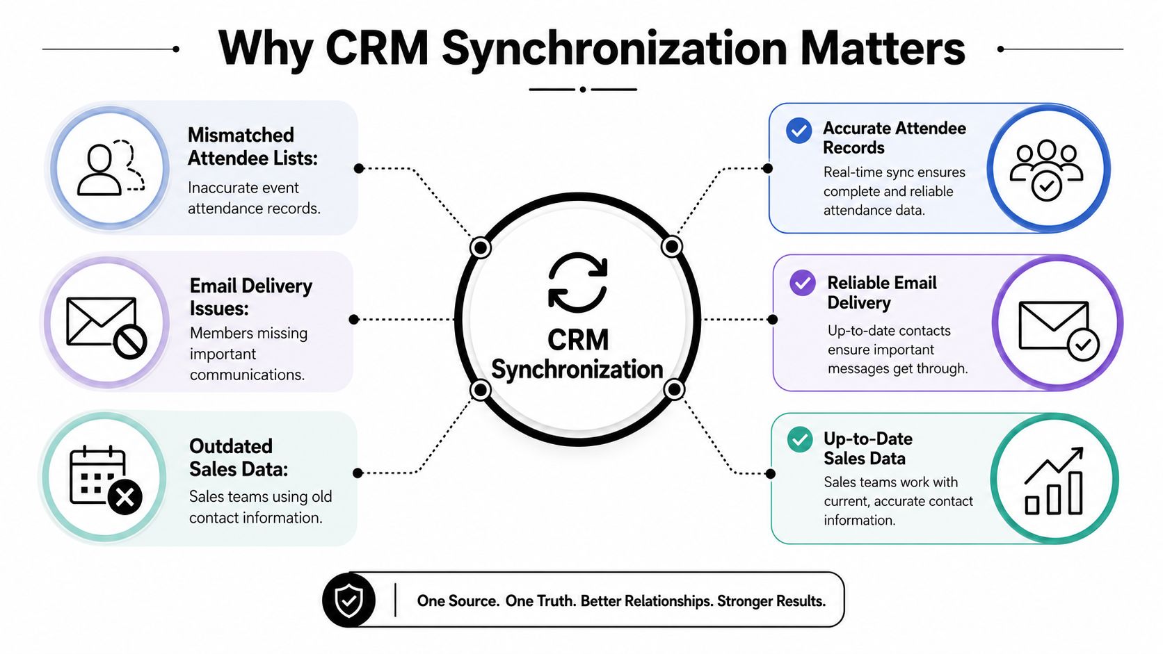 An infographic showing the benefits of CRM synchronization and the consequences of lacking data integration.