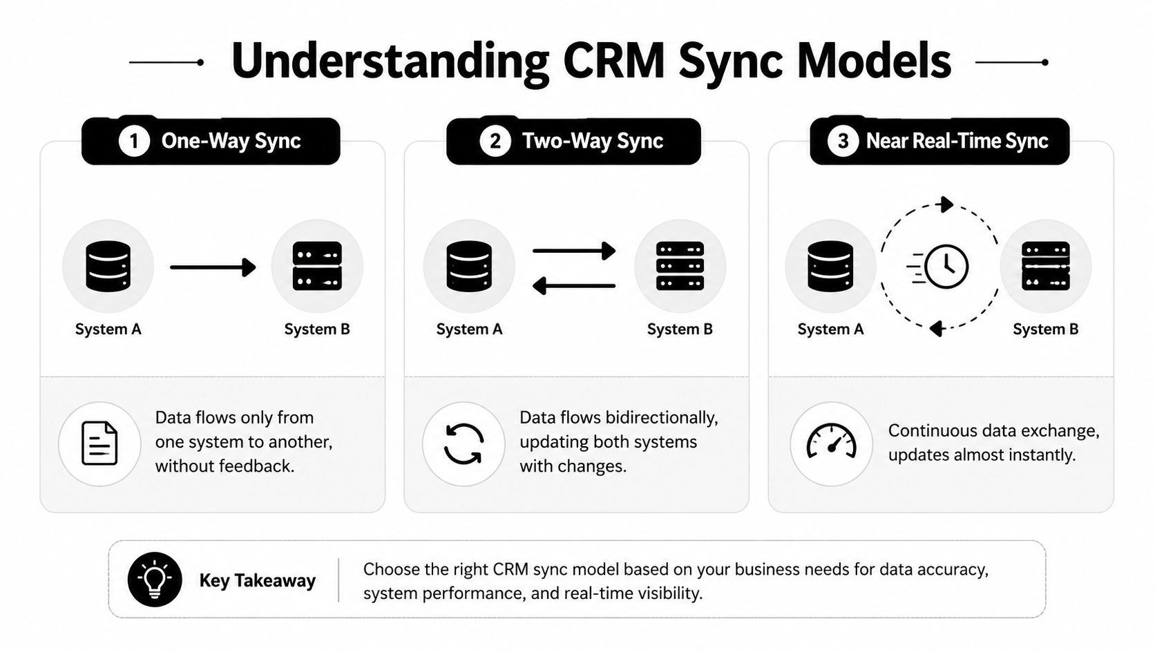 A diagram explaining three CRM sync models: one-way, two-way, and near real-time synchronization between two systems.