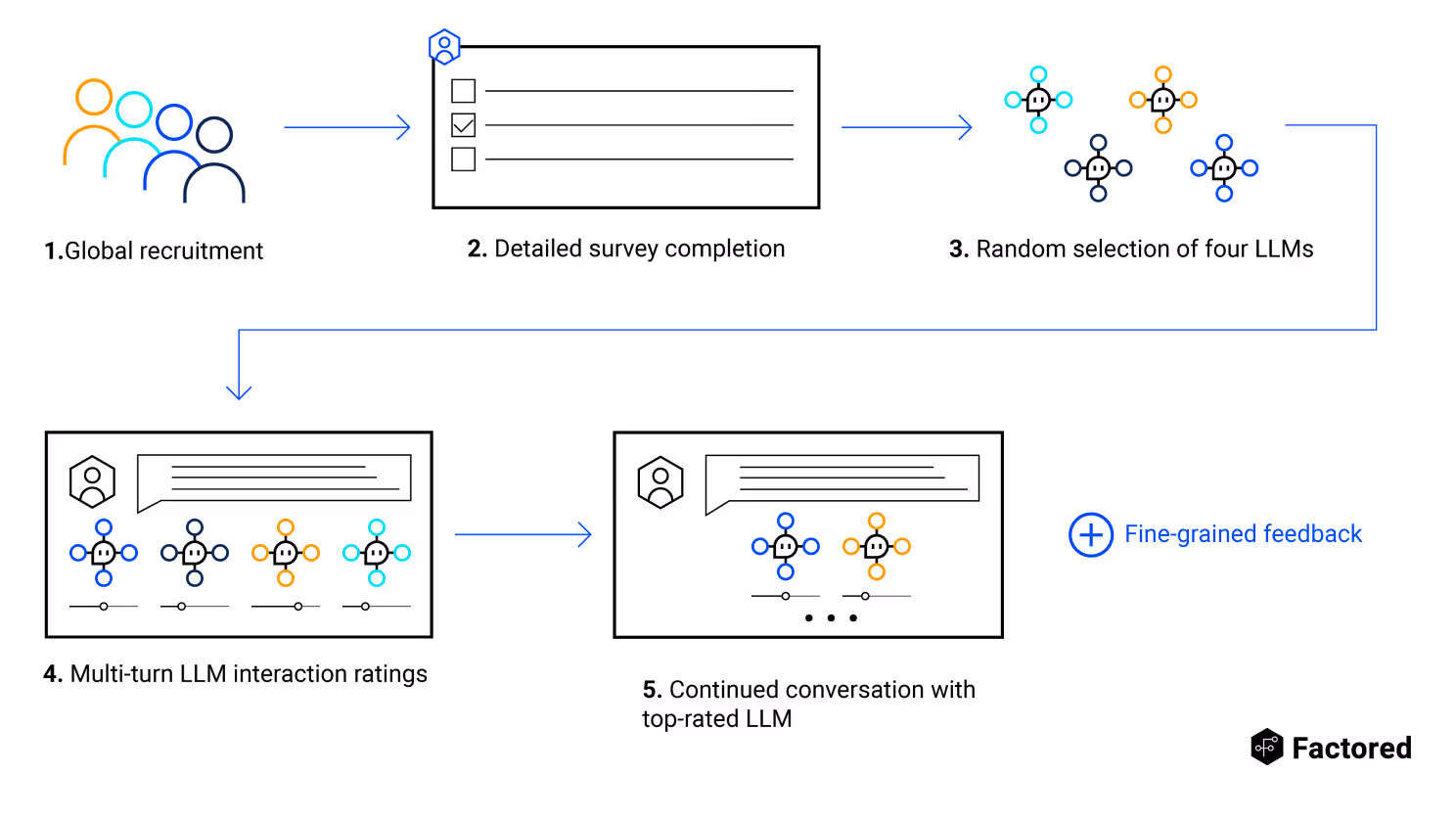 The PRISM dataset process involves recruiting participants globally to rate and provide feedback on interactions with multiple LLMs in staged conversations, refining the best-rated models for ongoing dialogues.