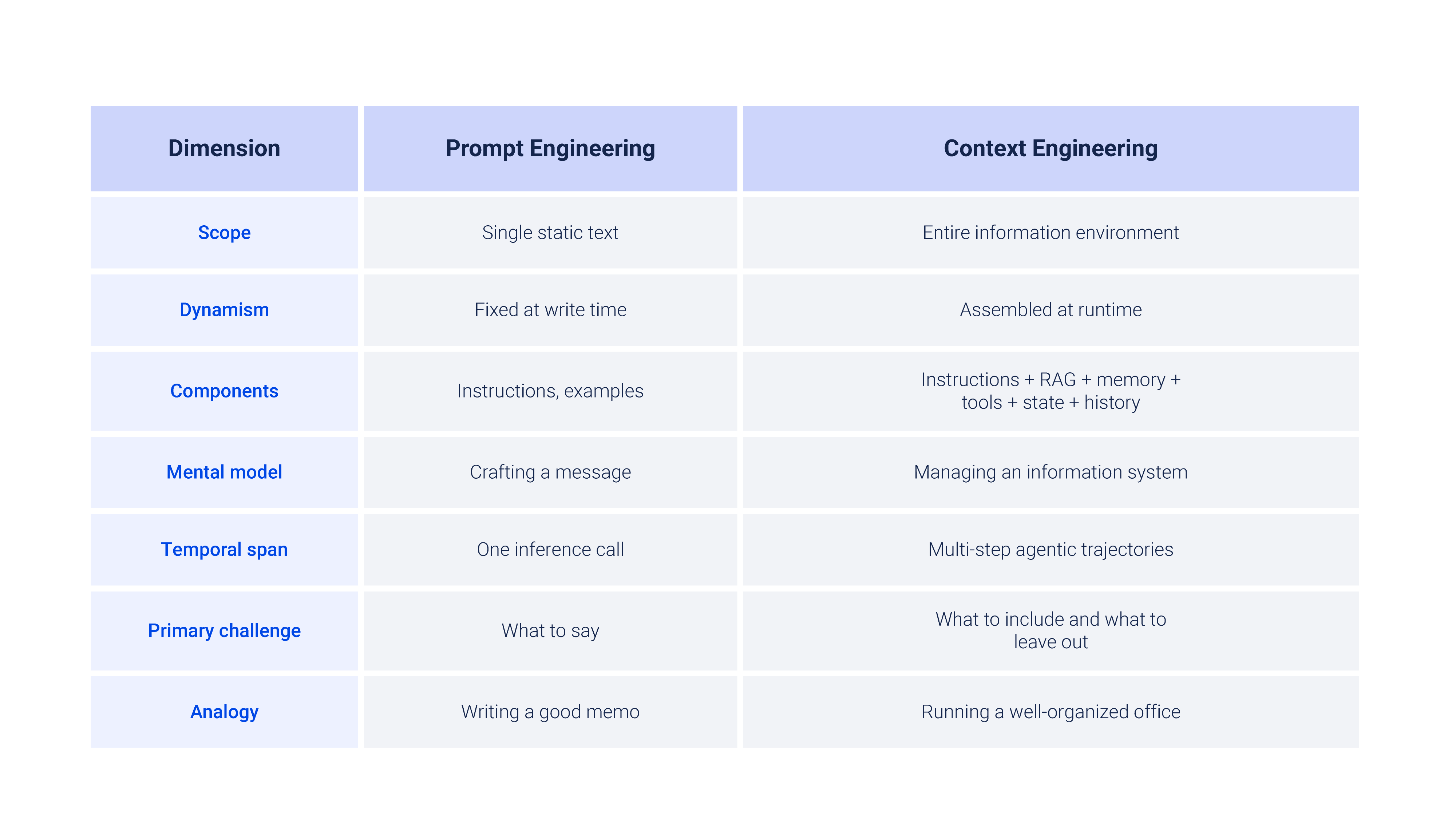 Prompt Engineering vs. Context Engineering comparison