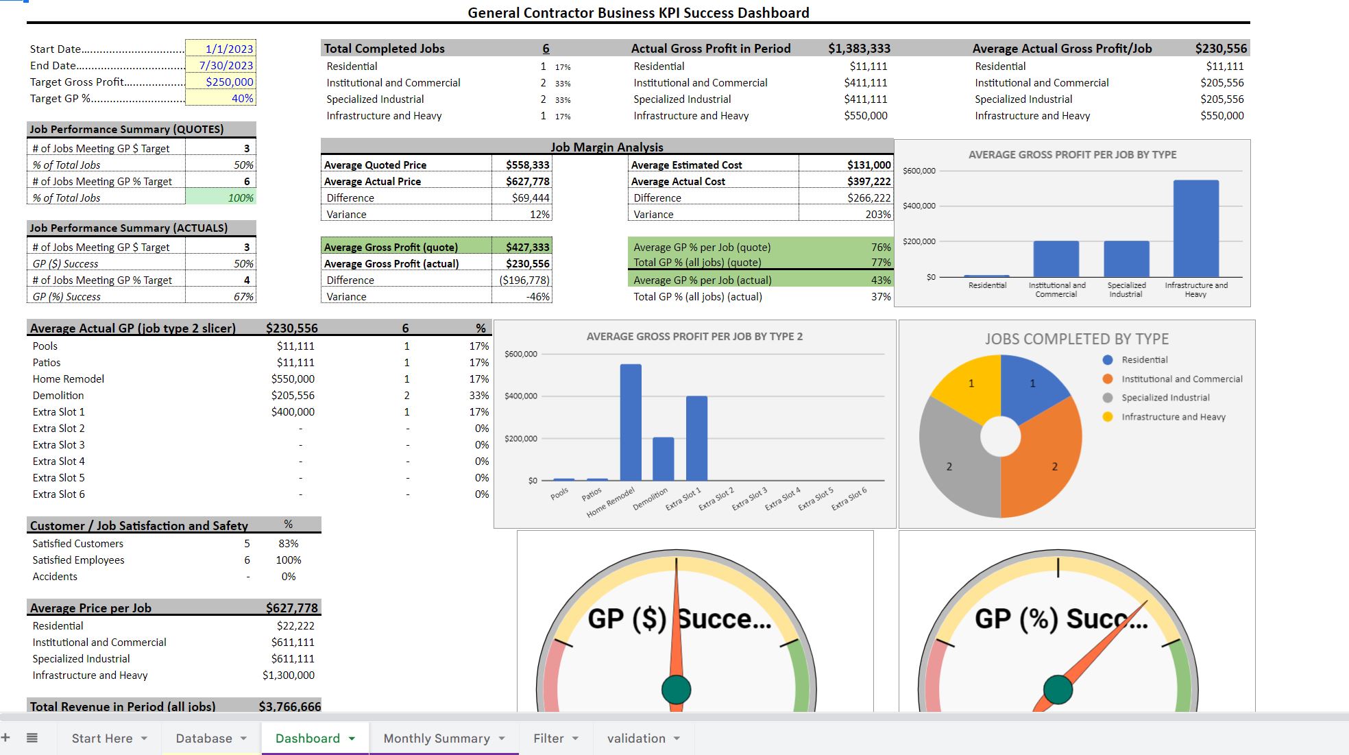 Construction KPI dashboard