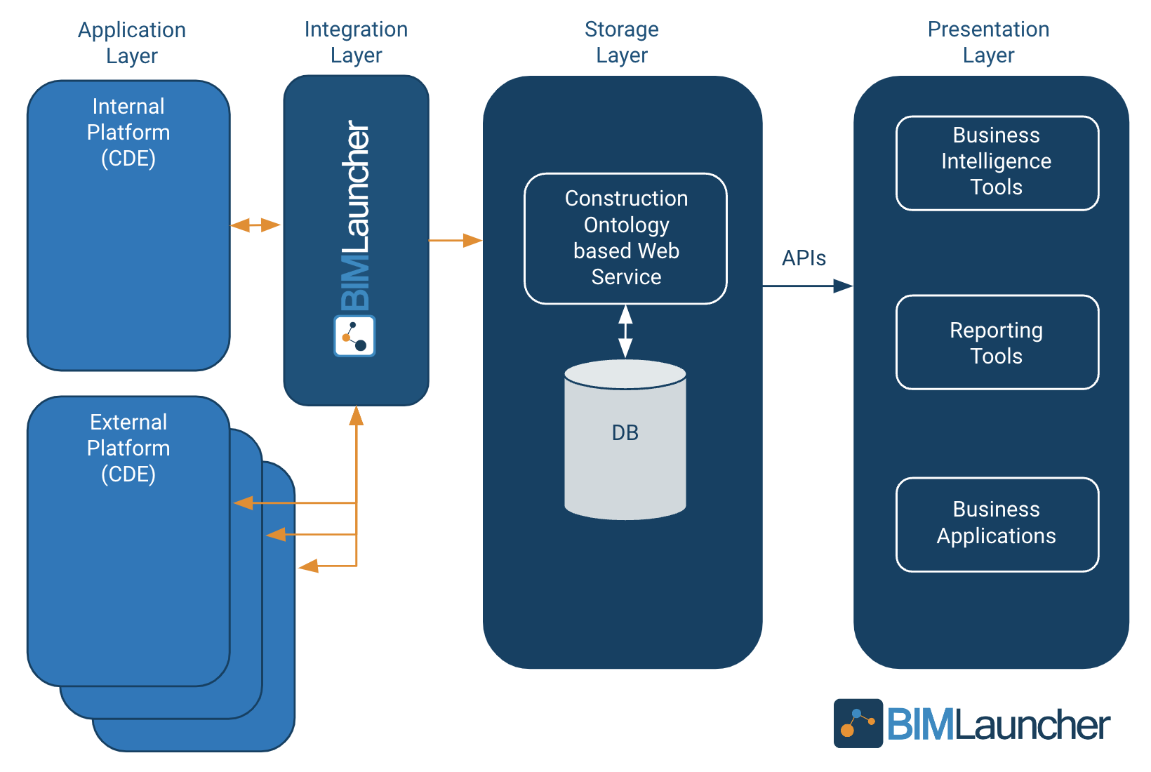Technology Integration Diagram