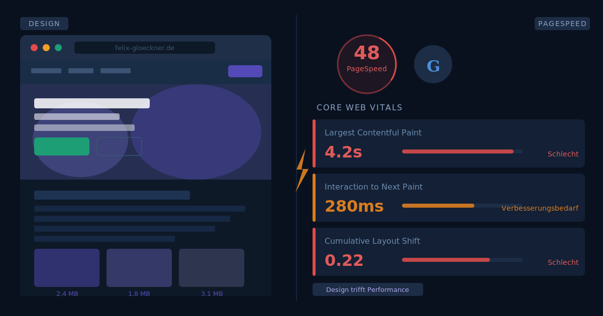 Website Entwurf neben einem PageSpeed Bericht mit schlechten Core Web Vitals Werten für LCP, INP und CLS