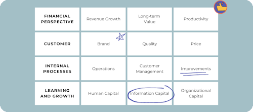 Digital strategy and business consulting idea board